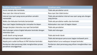 Pesalinan sesungguhnya Persalinan semu
Servic menipis dan membuka Tidak ada perubahan servic
Rasa nyeri dan interval teratur Rasa nyari dan tidak teratur
Interval rasa nyeri yang secara perlahan semakin
memendek
Tidak ada perubahan interval rasa nyeri yang satu dengan
yang lainnya
Waktu dan kekuatan kontraksi bertambah Tidak ada perubahan waktu dan kontraksi
Rasa nyeri bagian belakang dan menyebar ke depan Kebanyakan rasa nyeri di bagian depan
Dengan berjalan intensitas rasa nyeri bertambah Tidak ada perubahan
Ada hubungan antara tingkat kekuatan kontraksi dengan
insensitas nyeri
Tidak ada hubungan
Lendir darah sering tampak Tidak ada lendir darah
Ada penurunan bagian terendah janin Tidak ada kemajuan penurunan bagian terbawah janin
Kepala janin sudah terfiksasi di PAP diantara kontraksi Kepala belum turun walaupun terapat kontraksi
Pemberian obat penenang tidak menghentikan proses
persalinan sesungguhnya
Pemberian obat penenang yang efisien menghentikan rasa
nyeri
 