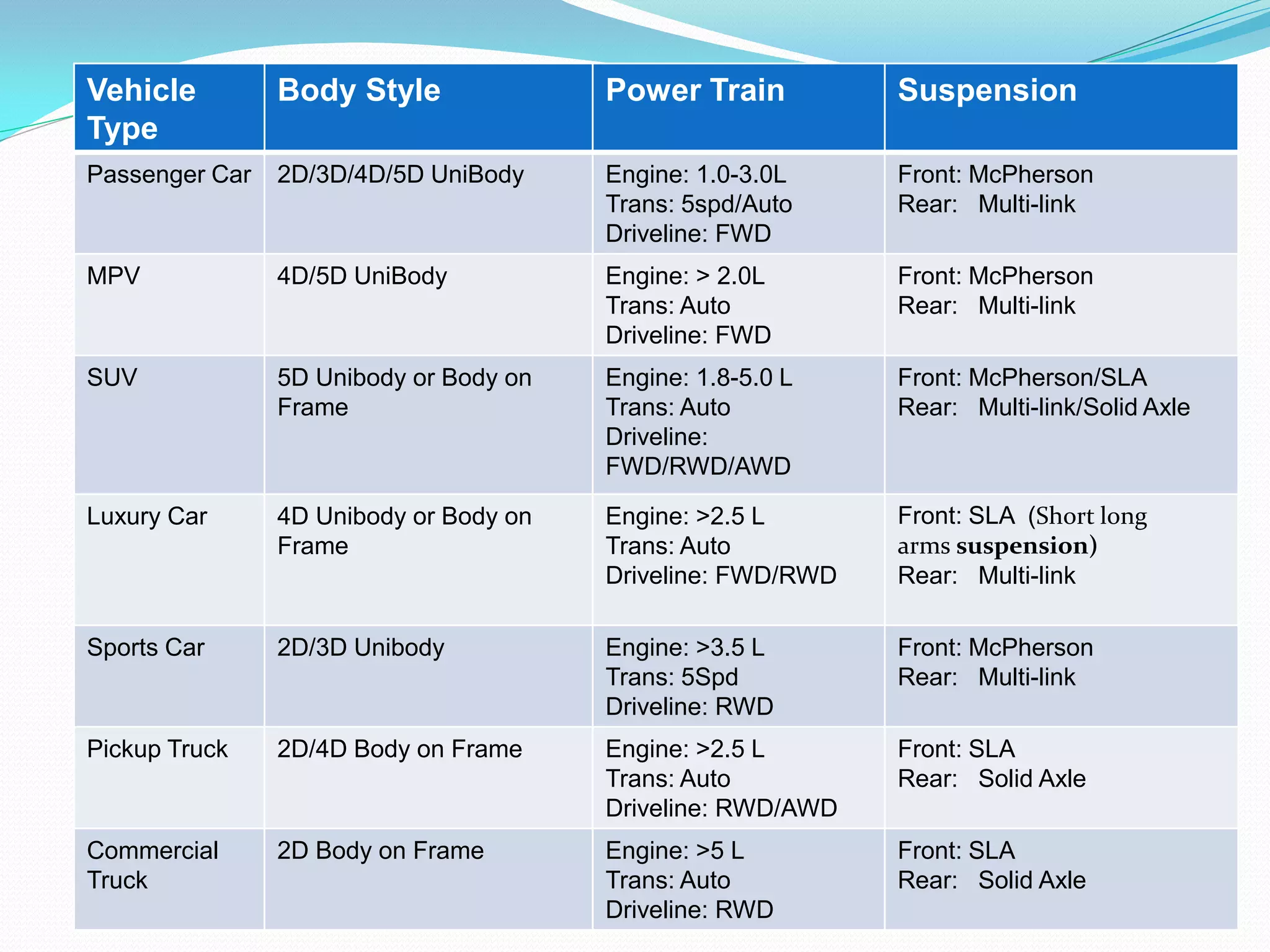 1.1 Classification of automobile.pdf