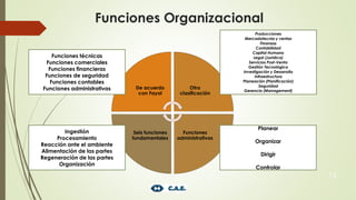 De acuerdo
con Fayol
Otra
clasificación
Funciones
administrativas
Seis funciones
fundamentales
15
Producciones
Mercadotecnia y ventas
Finanzas
Contabilidad
Capital Humano
Legal (Jurídica)
Servicios Post-Venta
Gestión Tecnológica
Investigación y Desarrollo
Infraestructura
Planeación (Planificación)
Seguridad
Gerencia (Management)
Planear
Organizar
Dirigir
Controlar
Ingestión
Procesamiento
Reacción ante el ambiente
Alimentación de las partes
Regeneración de las partes
Organización
Funciones técnicas
Funciones comerciales
Funciones financieras
Funciones de seguridad
Funciones contables
Funciones administrativas
Funciones Organizacional
 