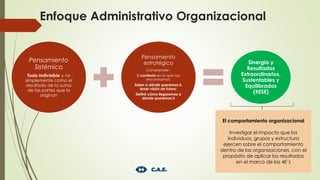 Enfoque Administrativo Organizacional
17
Pensamiento
Sistémico
Todo indivisible y no
simplemente como el
resultado de la suma
de las partes que lo
originan
Pensamiento
estratégico
Comprender :
El contexto en el que nos
encontramos;
Saber a dónde queremos ir,
tener visión de futuro;
Definir cómo llegaremos a
dónde queremos ir
Sinergia y
Resultados
Extraordinarios,
Sustentables y
Equilibrados
(RESE)
El comportamiento organizacional
Investigar el impacto que los
individuos, grupos y estructura
ejercen sobre el comportamiento
dentro de las organizaciones, con el
propósito de aplicar los resultados
en el marco de las 4E´s
 