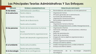 Las Principales Teorías Administrativas Y Sus Enfoques
3
ENFASIS TEORIAS ADMINISTRATIVAS PRINCIPALES ENFOQUES
En las tareas Administración científica. • Racionalización del trabajo en el nivel operacional
En la estructura Teoría clásica.
Teoría neoclásica.
Teoría de la Burocracia.
Teoría estructuralista.
• Organización formal.
• Principios generales de la administración.
• Funciones del administrador.
• Organización formal burocrática.
• Racionalidad organizacional.
Múltiple enfoque:
• Organización formal e informal.
• Análisis intraorganizacional y análisis inteorganizacional.
En las personas Teoría de las relaciones humanas.
Teoría
el comportamiento organizacional.
Teoría del desarrollo organizacional.
• Organización informal.
• Motivación, liderazgo, comunicaciones y dinámica
de grupo.
• Estilos de administración.
• Teoría de las decisiones.
• Integración de los objetivos organizacionales e
individuales.
• cambio organizacional planeado.
• Enfoque de sistema abierto.
En el ambiente Teoría estructuralista.
Teoría neo-estructuralista.
• Análisis intraorganizacional y análisis ambiental.
• Enfoque de sistema abierto.
En la tecnología Teoría de la contingencia. • Administración de la tecnología (imperativo
tecnológico).
 