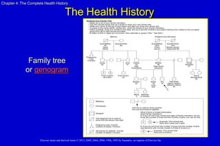 Elsevier items and derived items © 2012, 2008, 2004, 2000, 1996, 1992 by Saunders, an imprint of Elsevier Inc.
Chapter 4: The Complete Health History
The Health History
Family tree
or genogram
 