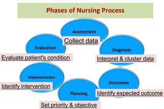 Phases of Nursing Process
Assessment
Diagnosis
Outcomes
Planning
Implementation
Evaluation
Collect data
Interpret & cluster data
Identify expected outcome
Set priority & objective
Identify intervention
Evaluate patient's condition
 
