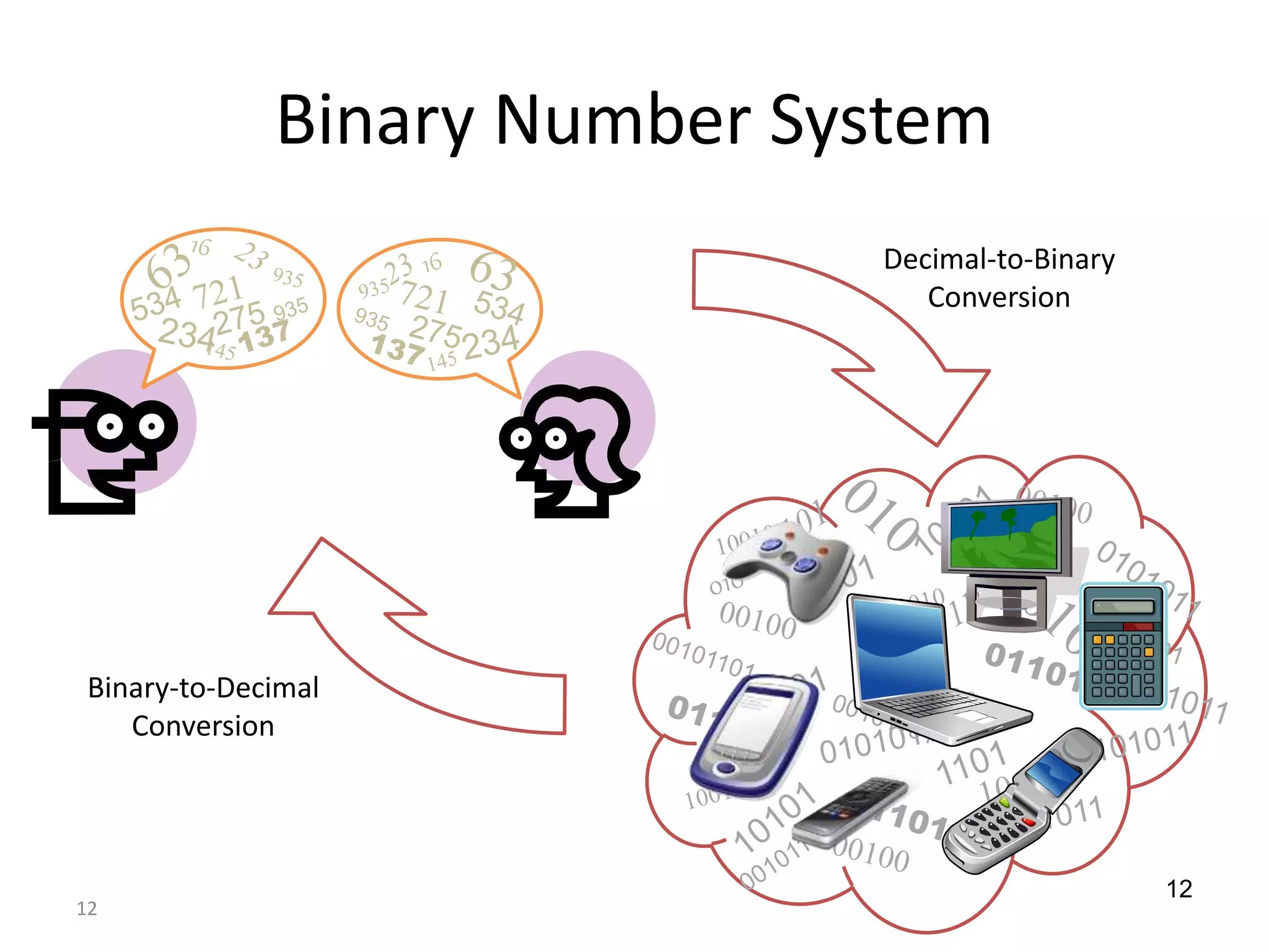 12
Binary Number System
Binary-to-Decimal
Conversion
Decimal-to-Binary
Conversion
12
 