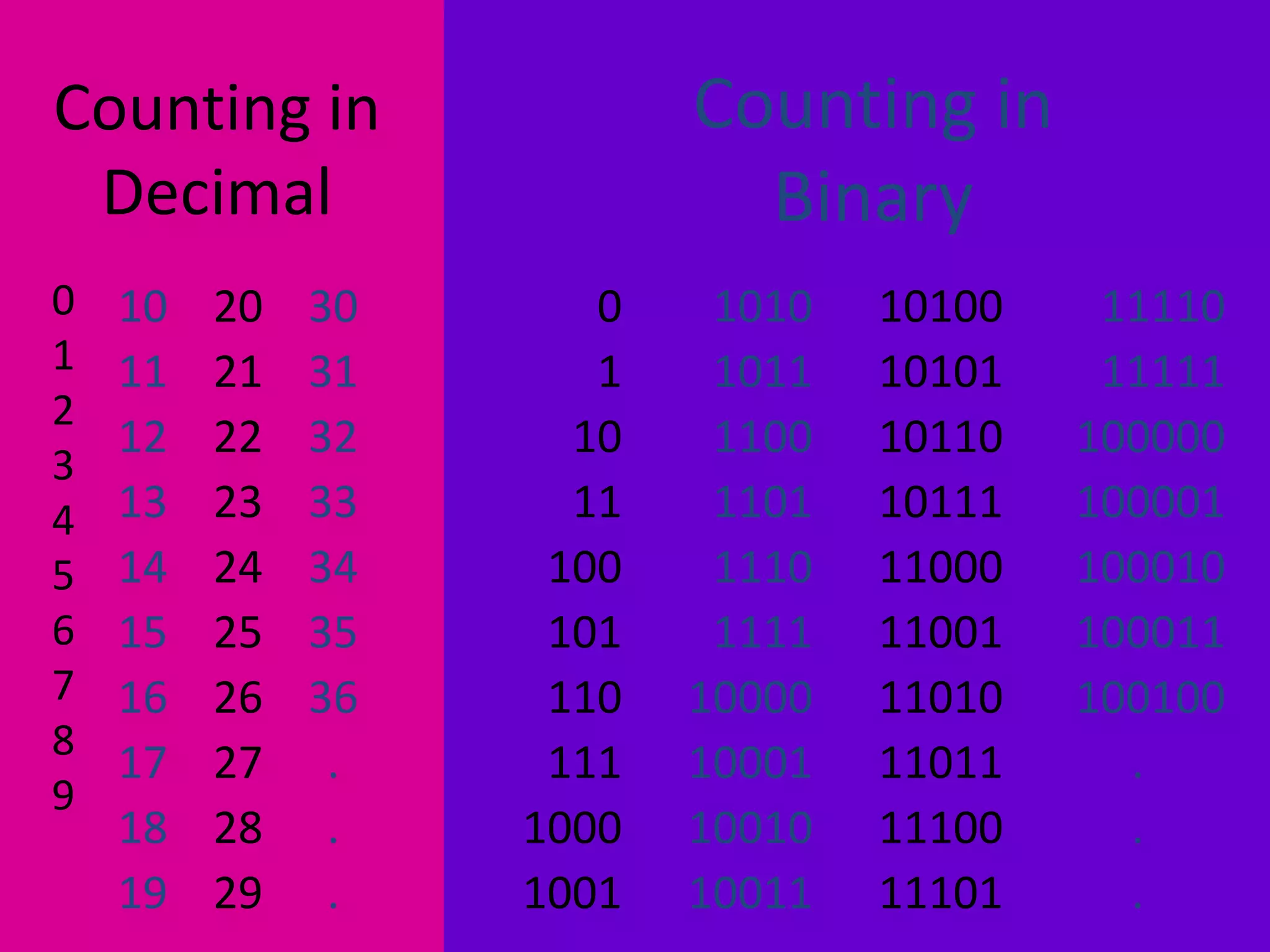 30
Counting in
Decimal
0
1
2
3
4
5
6
7
8
9
10
11
12
13
14
15
16
17
18
19
20
21
22
23
24
25
26
27
28
29
30
31
32
33
34
35
36
.
.
.
0
1
10
11
100
101
110
111
1000
1001
1010
1011
1100
1101
1110
1111
10000
10001
10010
10011
10100
10101
10110
10111
11000
11001
11010
11011
11100
11101
11110
11111
100000
100001
100010
100011
100100
.
.
.
Counting in
Binary
 