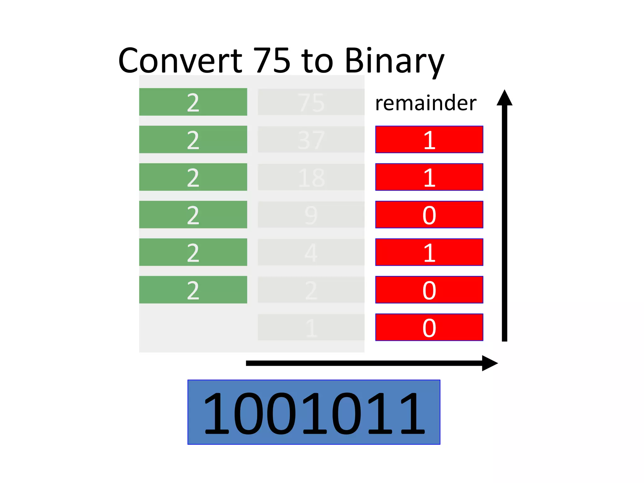 43
Convert 75 to Binary
75
2
37 1
2
18 1
2
9 0
2
4 1
2
2 0
2
1 0
1001011
remainder
 