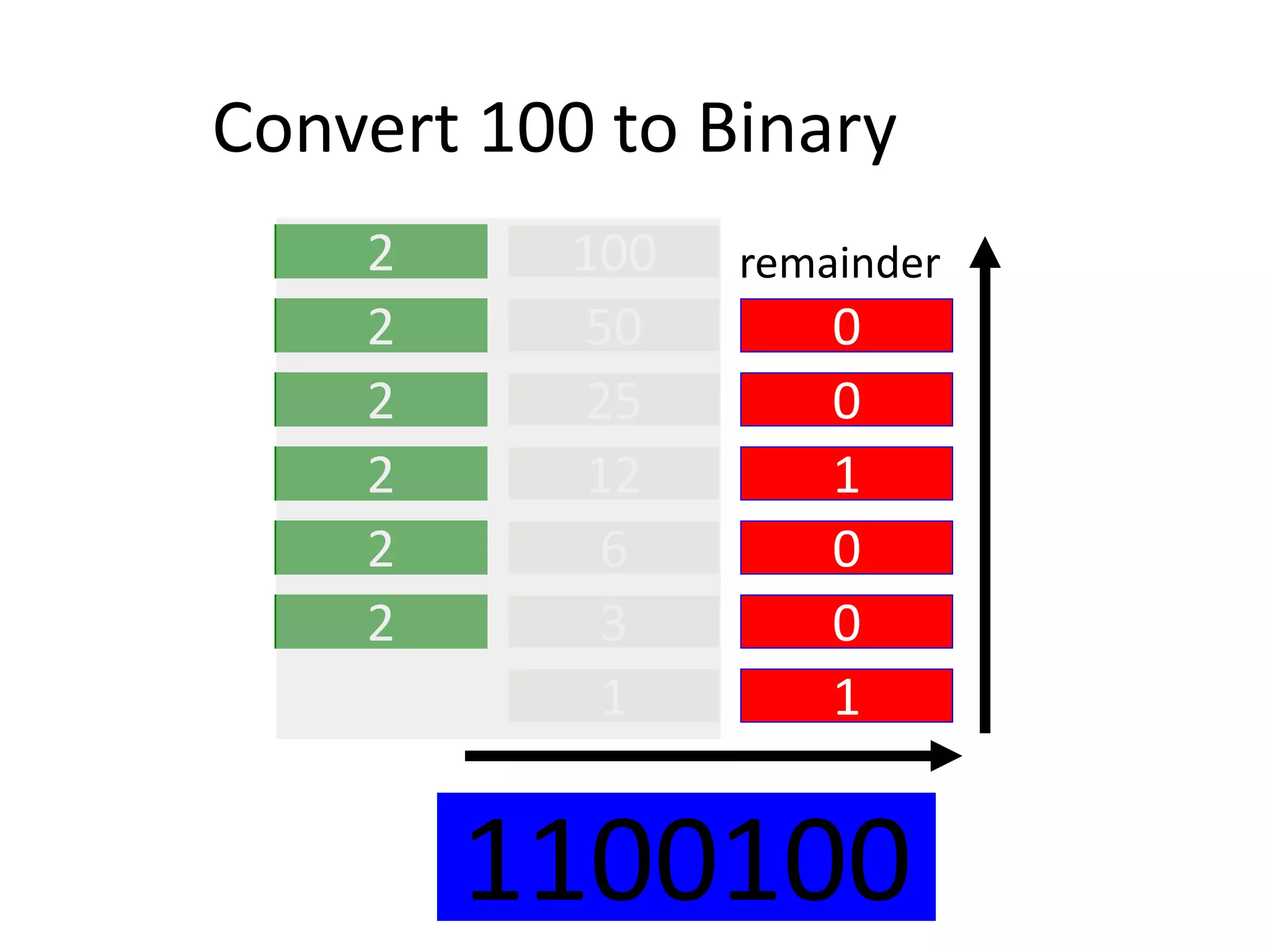 45
Convert 100 to Binary
100
2
50 0
2
25 0
2
12 1
2
6 0
2
3 0
2
1 1
1100100
remainder
 