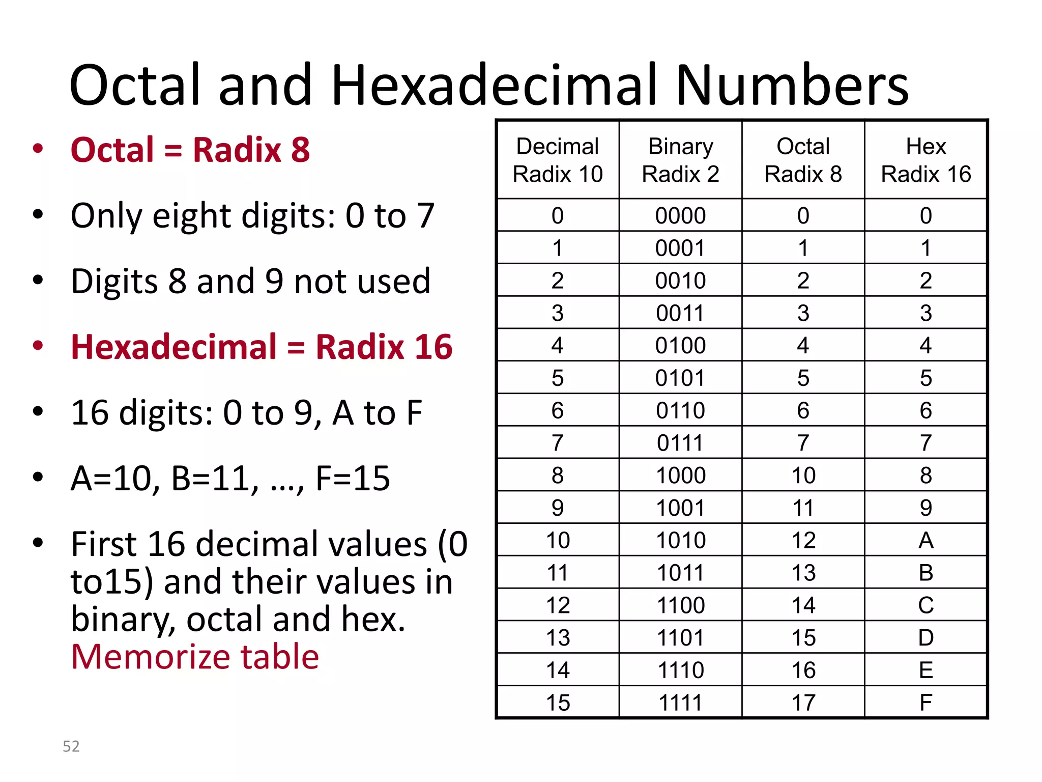 52
Octal and Hexadecimal Numbers
• Octal = Radix 8
• Only eight digits: 0 to 7
• Digits 8 and 9 not used
• Hexadecimal = Radix 16
• 16 digits: 0 to 9, A to F
• A=10, B=11, …, F=15
• First 16 decimal values (0
to15) and their values in
binary, octal and hex.
Memorize table
Decimal
Radix 10
Binary
Radix 2
Octal
Radix 8
Hex
Radix 16
0 0000 0 0
1 0001 1 1
2 0010 2 2
3 0011 3 3
4 0100 4 4
5 0101 5 5
6 0110 6 6
7 0111 7 7
8 1000 10 8
9 1001 11 9
10 1010 12 A
11 1011 13 B
12 1100 14 C
13 1101 15 D
14 1110 16 E
15 1111 17 F
 