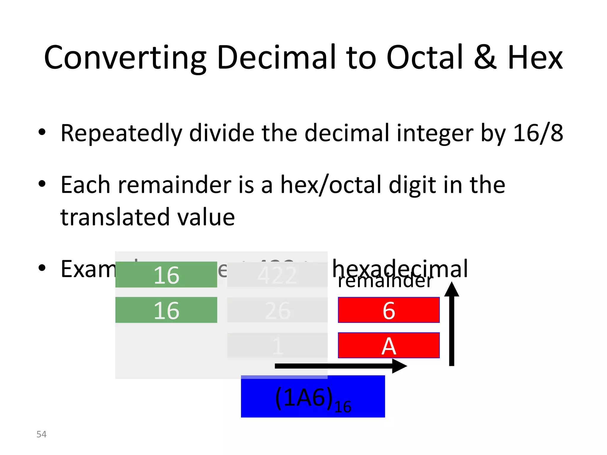 54
Converting Decimal to Octal & Hex
• Repeatedly divide the decimal integer by 16/8
• Each remainder is a hex/octal digit in the
translated value
• Example: convert 422 to hexadecimal
422
16
26 6
16
1 A
(1A6)16
remainder
 