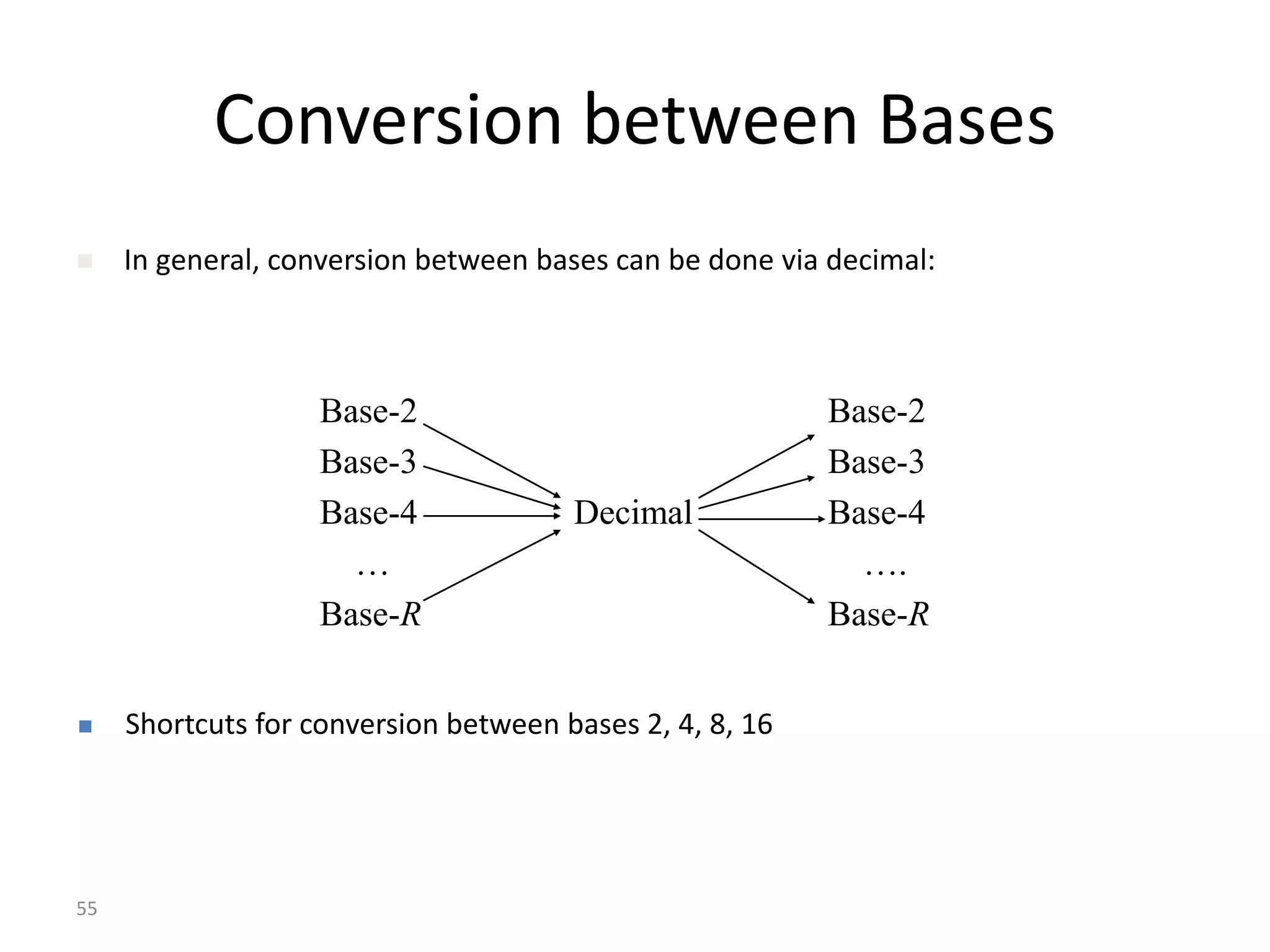 Conversion between Bases
 In general, conversion between bases can be done via decimal:
 Shortcuts for conversion between bases 2, 4, 8, 16
Base-2 Base-2
Base-3 Base-3
Base-4 Decimal Base-4
… ….
Base-R Base-R
55
 