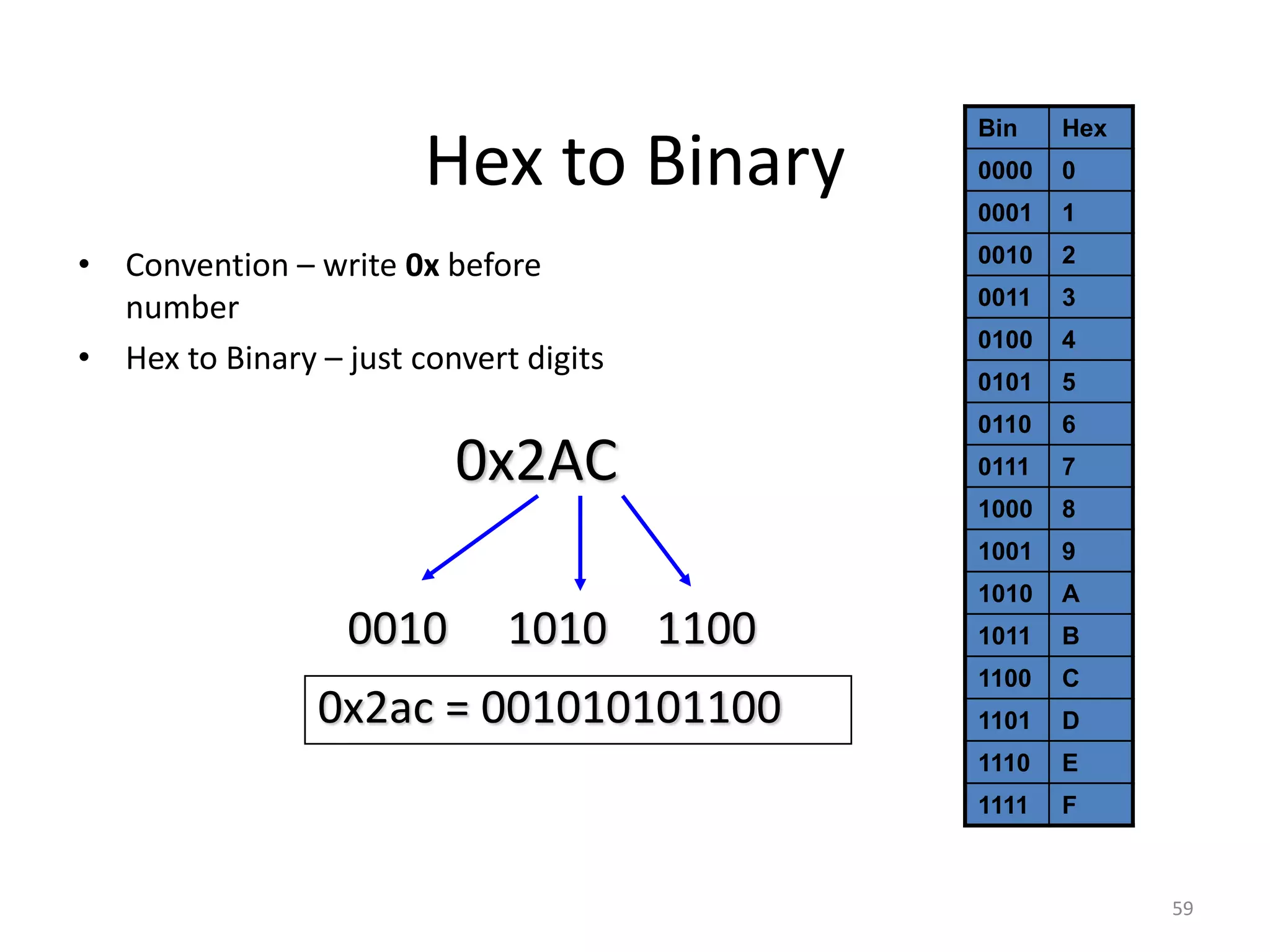 59
Hex to Binary
• Convention – write 0x before
number
• Hex to Binary – just convert digits
0x2AC
0010 1010 1100
0x2ac = 001010101100
Bin Hex
0000 0
0001 1
0010 2
0011 3
0100 4
0101 5
0110 6
0111 7
1000 8
1001 9
1010 A
1011 B
1100 C
1101 D
1110 E
1111 F
 