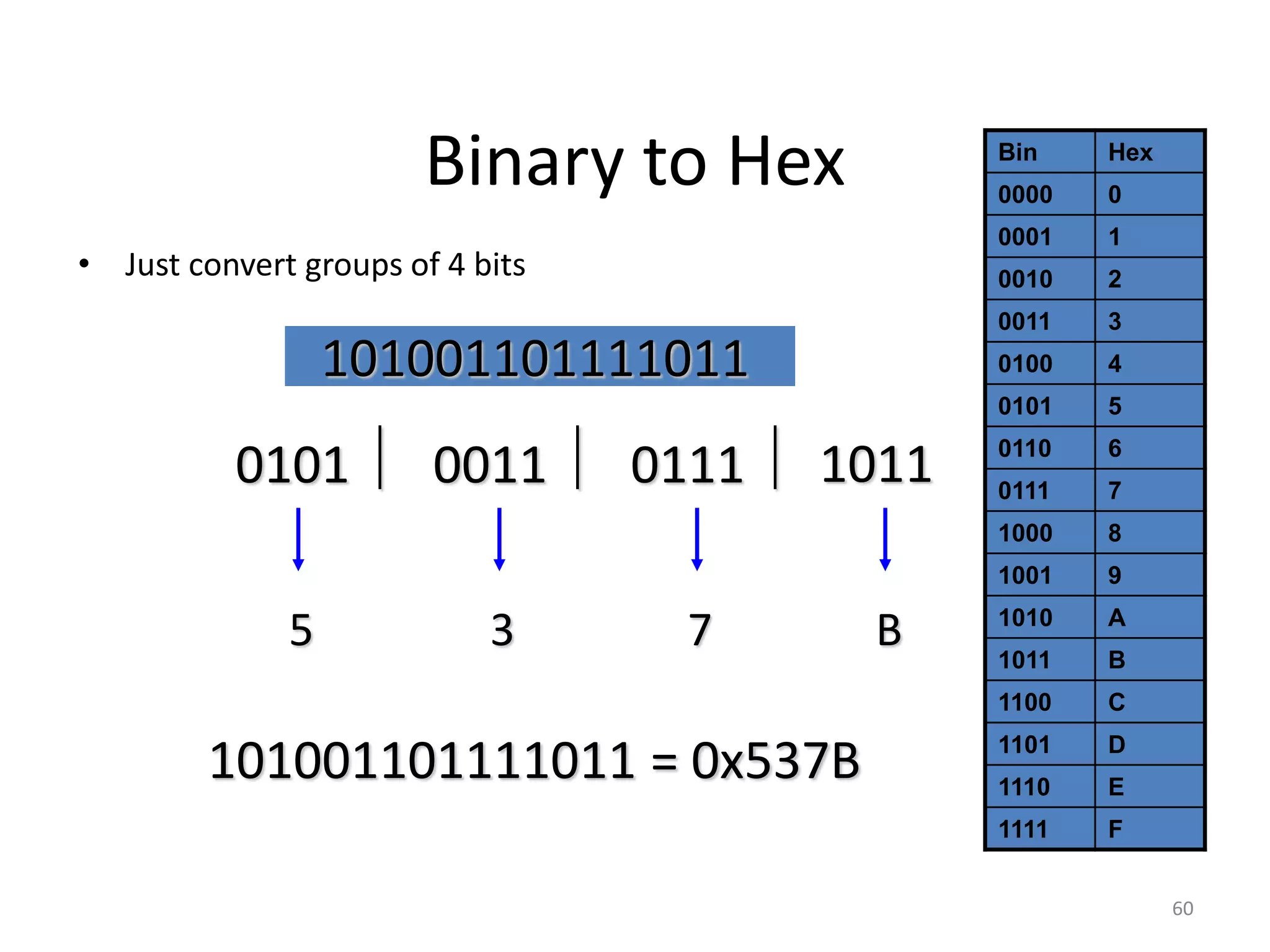 60
Binary to Hex
• Just convert groups of 4 bits
101001101111011
1011
5 3 7 B
101001101111011 = 0x537B
0101  0111 
0011 
Bin Hex
0000 0
0001 1
0010 2
0011 3
0100 4
0101 5
0110 6
0111 7
1000 8
1001 9
1010 A
1011 B
1100 C
1101 D
1110 E
1111 F
 