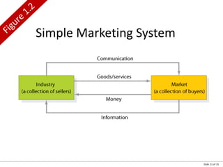 Slide 21 of 25
Simple Marketing System
 