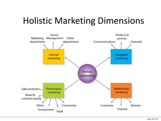 Slide 29 of 25
Holistic Marketing Dimensions
 