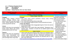 LK. 1.2 Eksplorasi Penyebab Masalah
NAMA : ENI INDRIATI
NIM : 22323299578
Sub Materi : Konsep Pewarisan Sifat dan Hukum Mendel
No.
Masalah yang telah
diidentifikasi
Hasil eksplorasi penyebab masalah
Analisis eksplorasi penyebab
masalah
Pedagogik, Literasi dan Numerasi
Pedagogik
Proses belajar mengajar bersifat
klasikal, sehingga monoton bagi
peserta didik dan kurang tepat dengan
materi konsep pewarisan dan hukum
mendel yang bersifat abstrak
Literasi
Peserta didik belum bisa menyimpulkan
konsep Hukum Mendel pada sebuah
narasi perkawinan ayah dan ibunya
Numerasi
Peserta didik belum bisa menggambar
sketsa wajah keturunannya atau
membuat skema silsilah keluarga dari
hasil persilangan kedua orang tuanya
Diskusi dengan Teman PPG 1. Kemampuan pedagogik guru
yang masih rendah pada
materi ini bisa disebabkan
oleh beberapa hal yaitu:
a. Guru tidak memiliki waktu
atau malas untuk
mempersiapkan
kelengkapan perangkat
pembelajaran, media atau
LKPD yang interaktif
b. Guru kurang mengikuti
pelatihan-pelatihan
mengenai pengembangan
kompetensi diri
c. Guru tidak bisa mengatur
perencanaan pembelajaran
guna meningkatkan
keprofesiannya
d. Guru terlalu nyaman dengan
Pedagogik
1. Guru belum mampu memilih pendekatan, metode, model, strategi
pembelajaran yang sesuai
2. Guru tidak memiliki persiapan khusus dalam KBM
3. Guru tidak melakukan diagnostik peserta didik dan karakteristik materi
Literasi dan Numerasi
1. Guru kurang semangat dalam menggaungkan kegiatan literasi dan numerasi
kepada peserta didik
2. Intake peserta didik rendah dalam aspek akademik (kemampuan lancar
membaca cepat, memahami isi bacaan) dan non akademis (peserta didik
malas membaca)
Kajian Literatur
1. Peserta didik yang merasa kesulitan dalam belajar IPA disebabkan faktor
internal dan juga eksternal, diketahui siswa masih belum memahami materi
pelajaran yang dijelaskan oleh guru, dikarenakan pembelajaran yang
monoton sehingga menimbulkan kejenuhan dan kebosanan pada diri siswa
(Nur Azizah, dkk. 2022)
http://journal.universitaspahlawan.ac.id/index.php/jpdk/article/view/6968
 