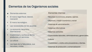 Elementos de los Organismos sociales
■ Elementos externos:
▪ El marco legal-fiscal, laboral,
mercantil
▪ El marco tecnológico.
▪ Las necesidades de los usuarios
▪ La economía nacional e
internacional
▪ Credibilidad y confianza de los
productos y/o servicios.
▪ La cultura
▪ Las leyes de la Naturaleza, sus
recursos y ciclos.
Elementos internos:
▪Recursos económicos, propios y ajenos.
▪Objetivos y misión económica y social
▪Sistemas de administración.
▪Sistemas informativos
▪Sistemas contables
▪Capacidades laborales, administrativas y gerenciales.
▪Cultura
▪Credibilidad y crédito ante proveedores y clientes.
▪Sistemas de producción y comercialización
 