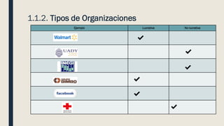 1.1.2. Tipos de Organizaciones
Ejemplo Lucrativa No lucrativa
✔
✔
✔
✔
✔
✔
 