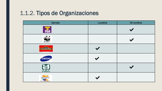 1.1.2. Tipos de Organizaciones
Ejemplo Lucrativa No lucrativa
✔
✔
✔
✔
✔
✔
 