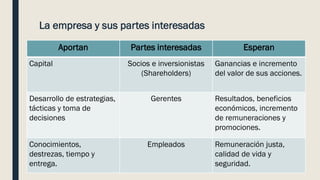 La empresa y sus partes interesadas
Aportan Partes interesadas Esperan
Capital Socios e inversionistas
(Shareholders)
Ganancias e incremento
del valor de sus acciones.
Desarrollo de estrategias,
tácticas y toma de
decisiones
Gerentes Resultados, beneficios
económicos, incremento
de remuneraciones y
promociones.
Conocimientos,
destrezas, tiempo y
entrega.
Empleados Remuneración justa,
calidad de vida y
seguridad.
 