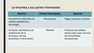 La empresa y sus partes interesadas
Aportan Partes interesadas Esperan
Inversión en materiales de
calidad establecida y
tecnología.
Proveedores Pagos correctos a tiempo.
Compras, expresiones de
satisfacción de la
empresa y de sus
productos, e información.
Clientes Productos de calidad,
precio justo, buen servicio,
ser escuchados,
innovaciones.
 
