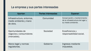 La empresa y sus partes interesadas
Aportan Partes interesadas Esperan
Infraestructura, entornos,
medio ambiente y mano
de obra.
Comunidad Conservación y mantenimiento
de la infraestructura de lugar y
su medio ambiente.
Oportunidades de
negocios y consumidores
(mercados).
Sociedad Ecoeficiencia y
responsabilidad social.
Marco legal y normas
regulatorias.
Gobierno Ingresos mediante
impuestos.
 