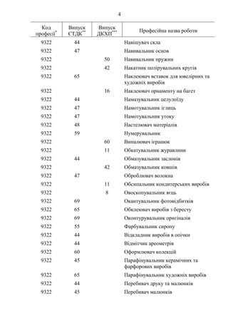 4
Код
професії*
Випуск
ЄТДК**
Випуск
ДКХП*** Професійна назва роботи
9322 44 Навішувач скла
9322 47 Навивальник основ
9322 50 Навивальник пружин
9322 42 Накатник полірувальних кругів
9322 65 Наклеювач вставок для ювелірних та
художніх виробів
9322 16 Наклеювач орнаменту на багет
9322 44 Намазувальник целулоїду
9322 47 Намотувальник іглиць
9322 47 Намотувальник утоку
9322 48 Настелювач матеріалів
9322 59 Нумерувальник
9322 60 Випалювач іграшок
9322 11 Обкатувальник журавлини
9322 44 Обмазувальник заслонів
9322 42 Обмазувальник ковшів
9322 47 Оброблювач волокна
9322 11 Обсипальник кондитерських виробів
9322 8 Овоскопувальник яєць
9322 69 Окантувальник фотовідбитків
9322 65 Обклеювач виробів з бересту
9322 69 Оконтурувальник оригіналів
9322 55 Фарбувальник сиропу
9322 44 Відкладник виробів в опічки
9322 44 Відмітчик ареометрів
9322 60 Оформлювач колекцій
9322 45 Парафінувальник керамічних та
фарфорових виробів
9322 65 Парафінувальник художніх виробів
9322 44 Перебивач друку та малюнків
9322 45 Перебивач малюнків
 
