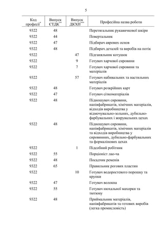 5
Код
професії*
Випуск
ЄТДК**
Випуск
ДКХП*** Професійна назва роботи
9322 48 Перетягальник рукавичкової шкіри
9322 44 Повертальник
9322 47 Підбирач аврових основ
9322 48 Підбирач деталей та виробів на потік
9322 47 Підганяльник котушок
9322 9 Готувач харчової сировини
9322 7 Готувач харчової сировини та
матеріалів
9322 57 Готувач набивальних та настильних
матеріалів
9322 48 Готувач розкрійних карт
9322 47 Готувач сіткоматеріалів
9322 48 Підношувач сировини,
напівфабрикатів, хімічних матеріалів,
відходів виробництва у
відмочувально-зольних, дубильно-
фарбувальних і жирувальних цехах
9322 48 Підношувач сировини,
напівфабрикатів, хімічних матеріалів
та відходів виробництва у
сировинних, дубильно-фарбувальних
та формалінових цехах
9322 1 Підсобний робітник
9322 55 Порціоніст лао-ча
9322 48 Посадчик ременів
9322 65 Правильник рогових пластин
9322 10 Готувач водоростевого порошку та
крупки
9322 47 Готувач волокна
9322 55 Готувач нюхальної махорки та
тютюну
9322 48 Приймальник матеріалів,
напівфабрикатів та готових виробів
(легка промисловість)
 