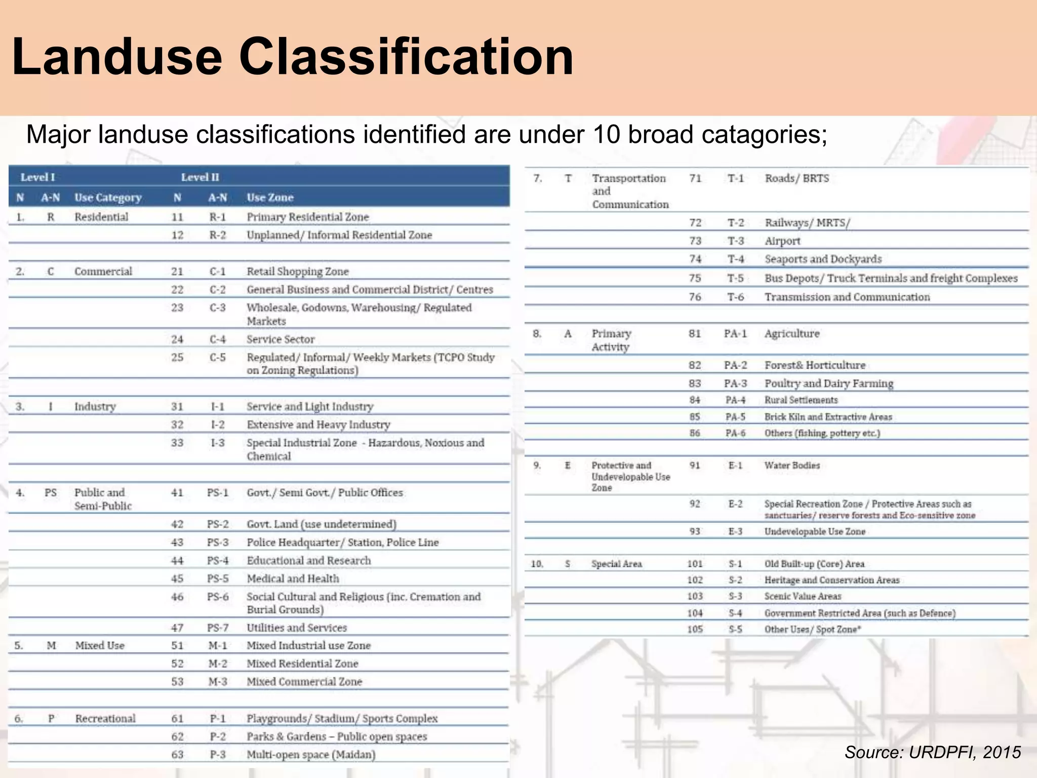 Landuse Classification
Major landuse classifications identified are under 10 broad catagories;
Source: URDPFI, 2015
 