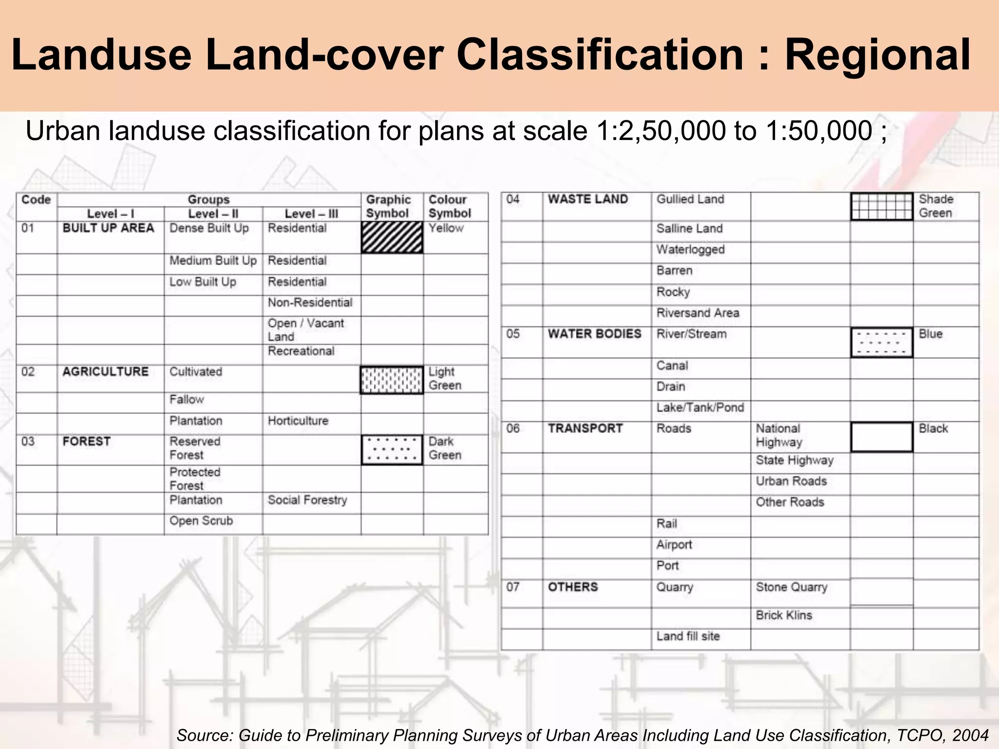 Landuse Land-cover Classification : Regional
Urban landuse classification for plans at scale 1:2,50,000 to 1:50,000 ;
Source: Guide to Preliminary Planning Surveys of Urban Areas Including Land Use Classification, TCPO, 2004
 