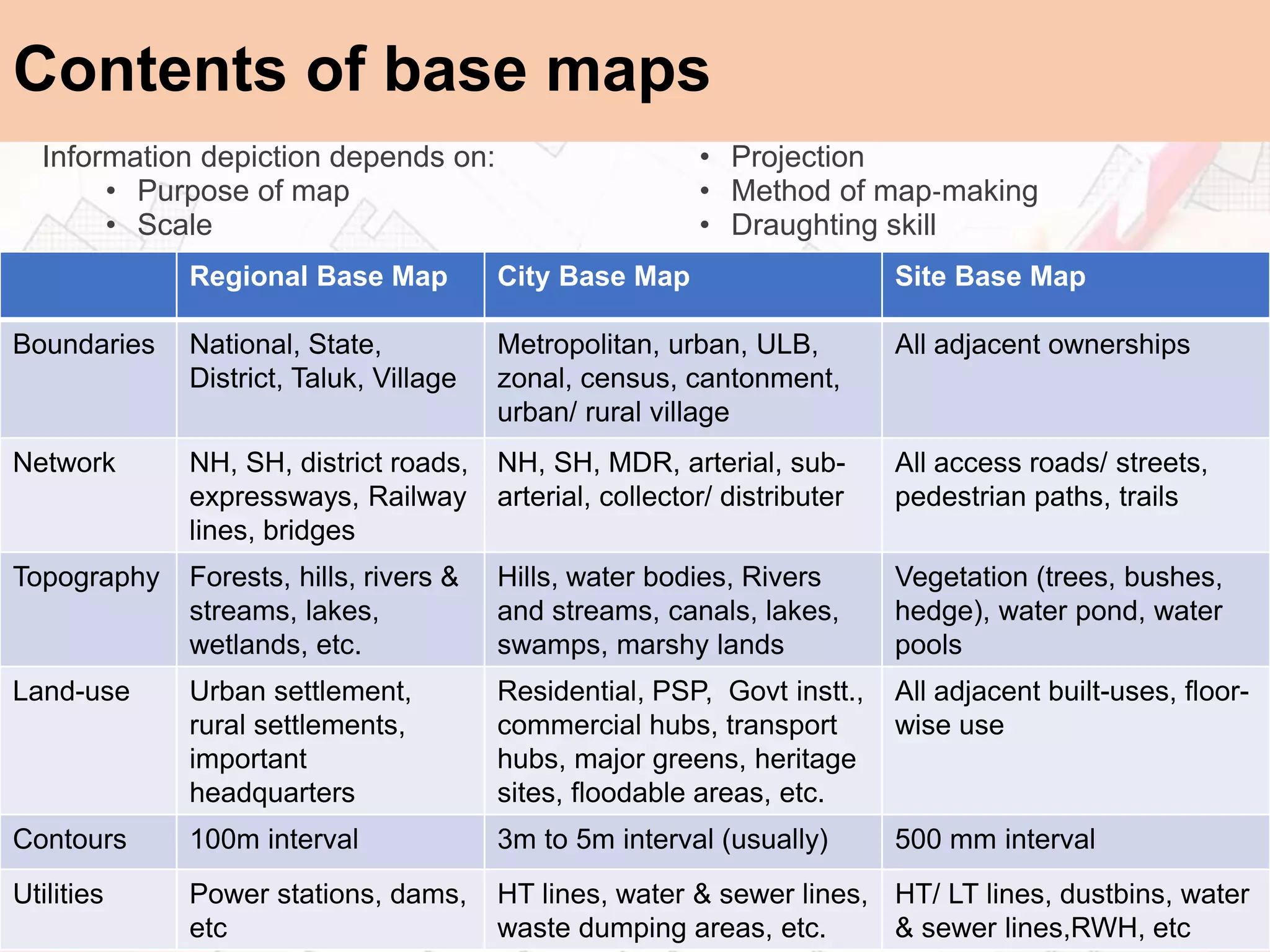 Contents of base maps
Information depiction depends on:
• Purpose of map
• Scale
• Projection
• Method of map‐making
• Draughting skill
Regional Base Map City Base Map Site Base Map
Boundaries National, State,
District, Taluk, Village
Metropolitan, urban, ULB,
zonal, census, cantonment,
urban/ rural village
All adjacent ownerships
Network NH, SH, district roads,
expressways, Railway
lines, bridges
NH, SH, MDR, arterial, sub-
arterial, collector/ distributer
All access roads/ streets,
pedestrian paths, trails
Topography Forests, hills, rivers &
streams, lakes,
wetlands, etc.
Hills, water bodies, Rivers
and streams, canals, lakes,
swamps, marshy lands
Vegetation (trees, bushes,
hedge), water pond, water
pools
Land-use Urban settlement,
rural settlements,
important
headquarters
Residential, PSP, Govt instt.,
commercial hubs, transport
hubs, major greens, heritage
sites, floodable areas, etc.
All adjacent built-uses, floor-
wise use
Contours 100m interval 3m to 5m interval (usually) 500 mm interval
Utilities Power stations, dams,
etc
HT lines, water & sewer lines,
waste dumping areas, etc.
HT/ LT lines, dustbins, water
& sewer lines,RWH, etc
 