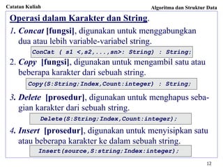Catatan Kuliah Algoritma dan Struktur Data
12
Operasi dalam Karakter dan String.
1. Concat [fungsi], digunakan untuk menggabungkan
dua atau lebih variable-variabel string.
2. Copy [fungsi], digunakan untuk mengambil satu atau
beberapa karakter dari sebuah string.
3. Delete [prosedur], digunakan untuk menghapus seba-
gian karakter dari sebuah string.
4. Insert [prosedur], digunakan untuk menyisipkan satu
atau beberapa karakter ke dalam sebuah string.
ConCat ( s1 <,s2,...,sn>: String) : String;
Copy(S:String;Index,Count:integer) : String;
Delete(S:String;Index,Count:integer);
Insert(source,S:string;Index:integer);
 