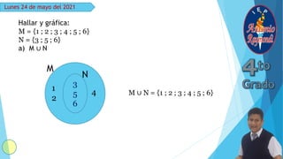Lunes 24 de mayo del 2021
Hallar y gráfica:
M = {1 ; 2 ; 3 ; 4 ; 5 ; 6}
N = {3 ; 5 ; 6}
a) M ∪ N
3
5
6
1
2
4
M
N
M ∪ N = {...