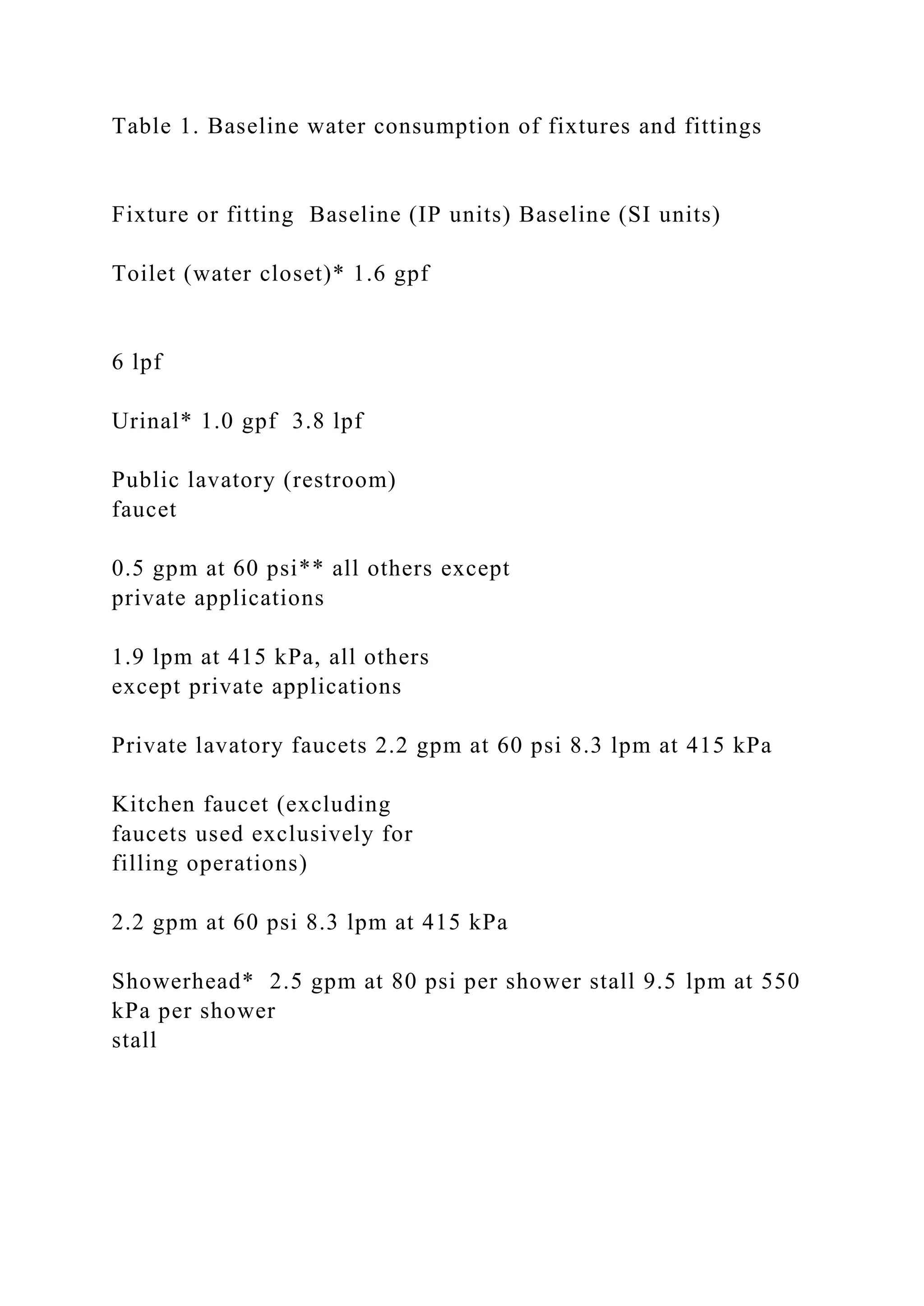Table 1. Baseline water consumption of fixtures and fittings
Fixture or fitting Baseline (IP units) Baseline (SI units)
Toilet (water closet)* 1.6 gpf
6 lpf
Urinal* 1.0 gpf 3.8 lpf
Public lavatory (restroom)
faucet
0.5 gpm at 60 psi** all others except
private applications
1.9 lpm at 415 kPa, all others
except private applications
Private lavatory faucets 2.2 gpm at 60 psi 8.3 lpm at 415 kPa
Kitchen faucet (excluding
faucets used exclusively for
filling operations)
2.2 gpm at 60 psi 8.3 lpm at 415 kPa
Showerhead* 2.5 gpm at 80 psi per shower stall 9.5 lpm at 550
kPa per shower
stall
 
