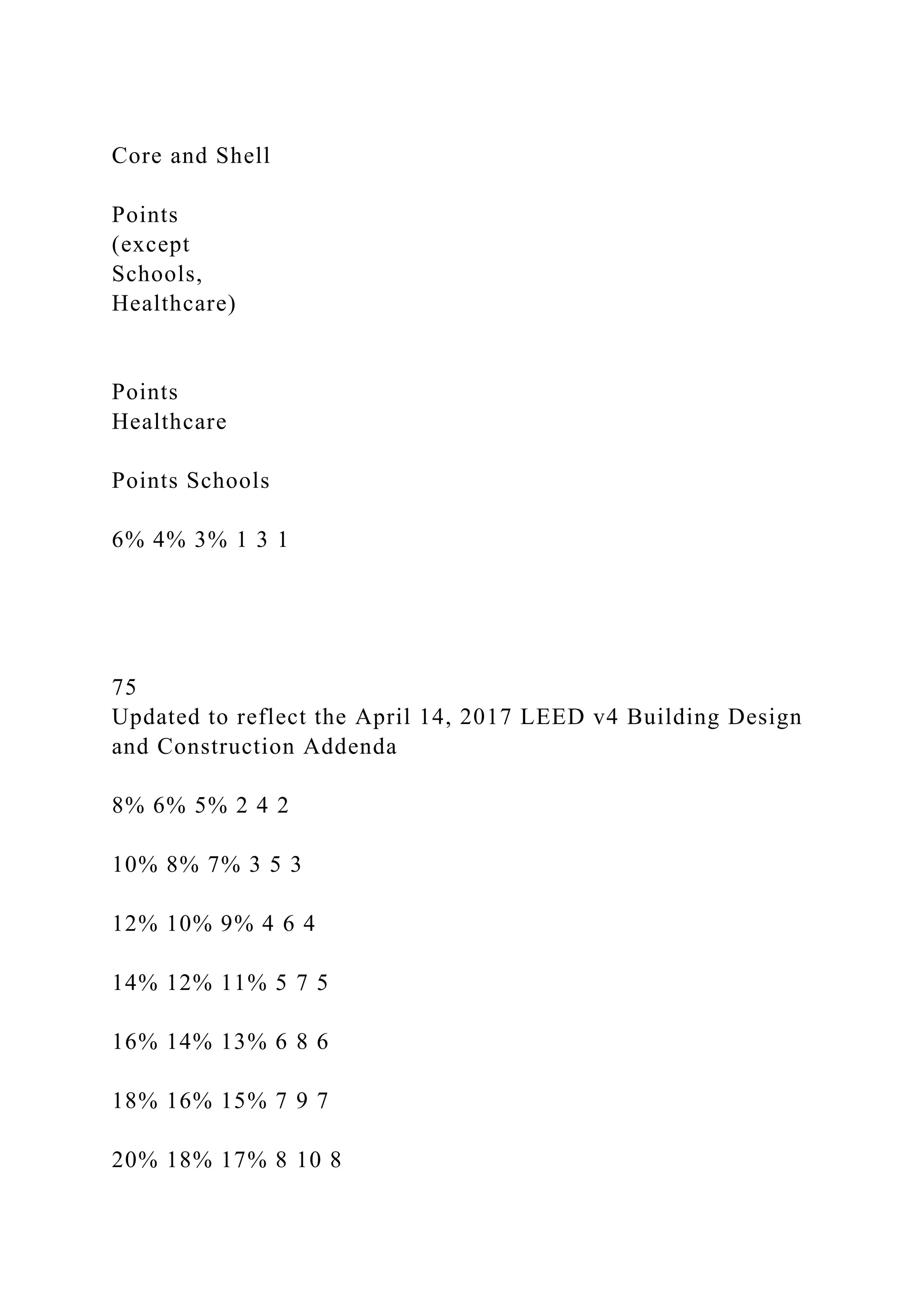 Core and Shell
Points
(except
Schools,
Healthcare)
Points
Healthcare
Points Schools
6% 4% 3% 1 3 1
75
Updated to reflect the April 14, 2017 LEED v4 Building Design
and Construction Addenda
8% 6% 5% 2 4 2
10% 8% 7% 3 5 3
12% 10% 9% 4 6 4
14% 12% 11% 5 7 5
16% 14% 13% 6 8 6
18% 16% 15% 7 9 7
20% 18% 17% 8 10 8
 