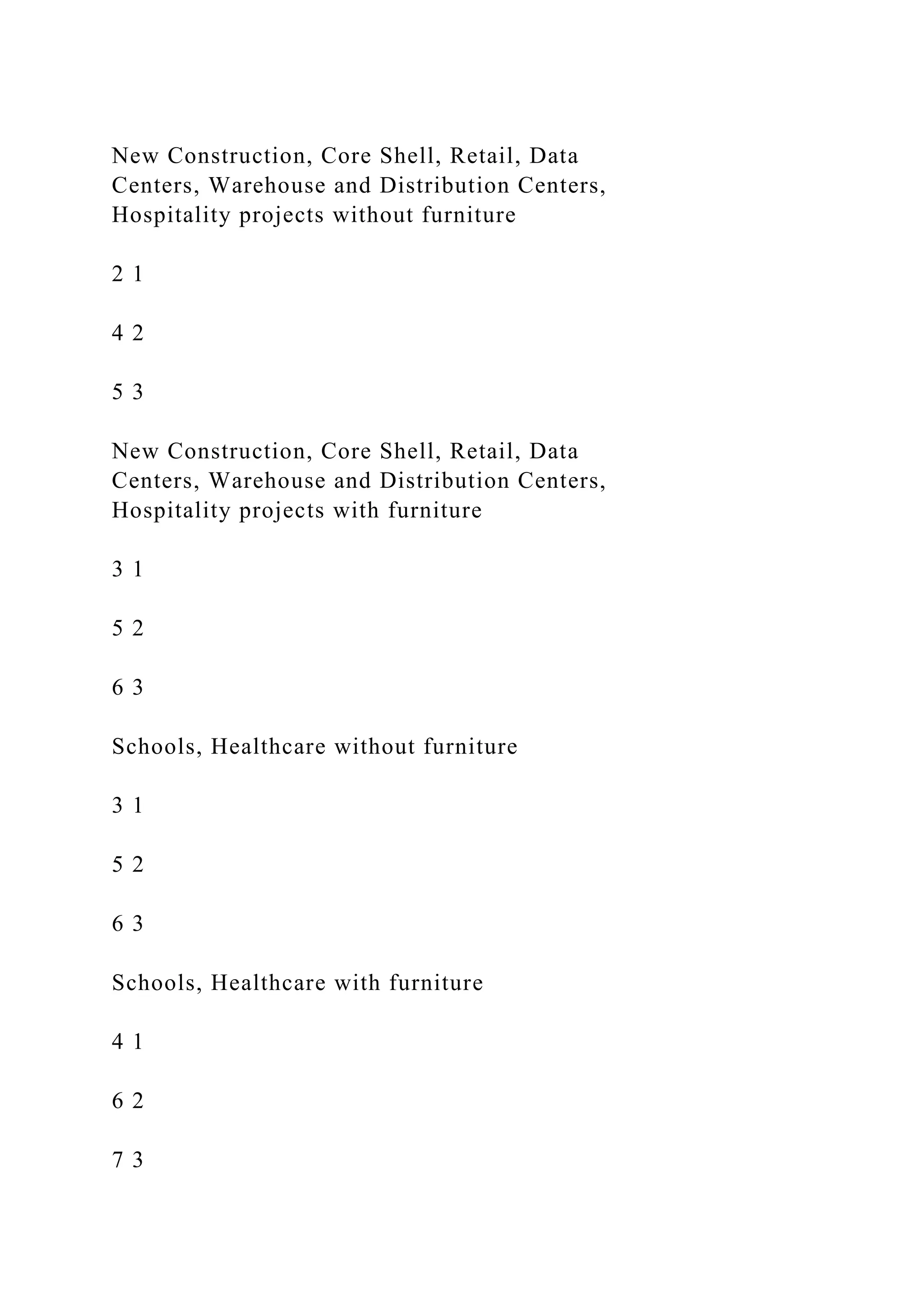 New Construction, Core Shell, Retail, Data
Centers, Warehouse and Distribution Centers,
Hospitality projects without furniture
2 1
4 2
5 3
New Construction, Core Shell, Retail, Data
Centers, Warehouse and Distribution Centers,
Hospitality projects with furniture
3 1
5 2
6 3
Schools, Healthcare without furniture
3 1
5 2
6 3
Schools, Healthcare with furniture
4 1
6 2
7 3
 