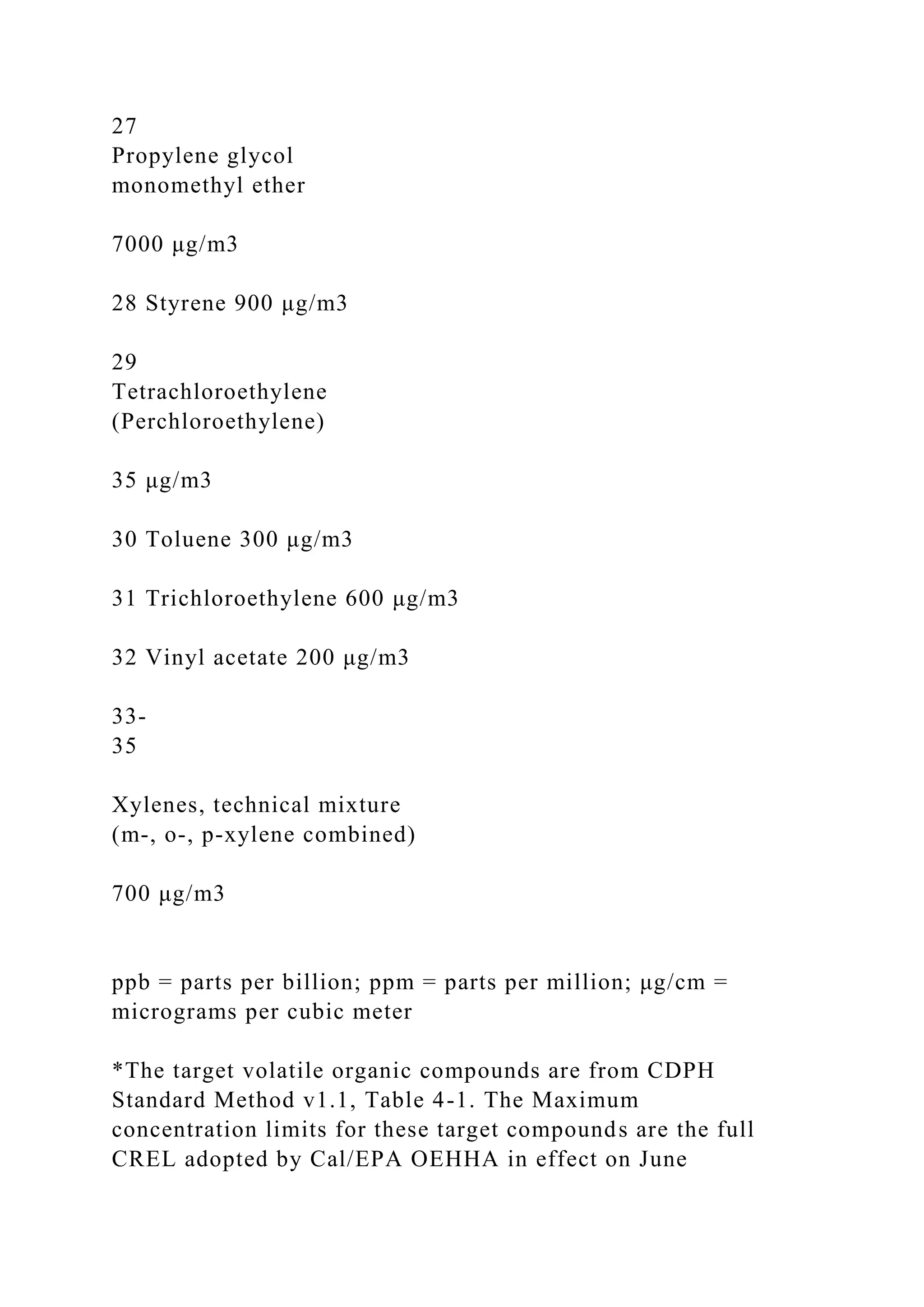 27
Propylene glycol
monomethyl ether
7000 μg/m3
28 Styrene 900 μg/m3
29
Tetrachloroethylene
(Perchloroethylene)
35 μg/m3
30 Toluene 300 μg/m3
31 Trichloroethylene 600 μg/m3
32 Vinyl acetate 200 μg/m3
33-
35
Xylenes, technical mixture
(m-, o-, p-xylene combined)
700 μg/m3
ppb = parts per billion; ppm = parts per million; μg/cm =
micrograms per cubic meter
*The target volatile organic compounds are from CDPH
Standard Method v1.1, Table 4-1. The Maximum
concentration limits for these target compounds are the full
CREL adopted by Cal/EPA OEHHA in effect on June
 