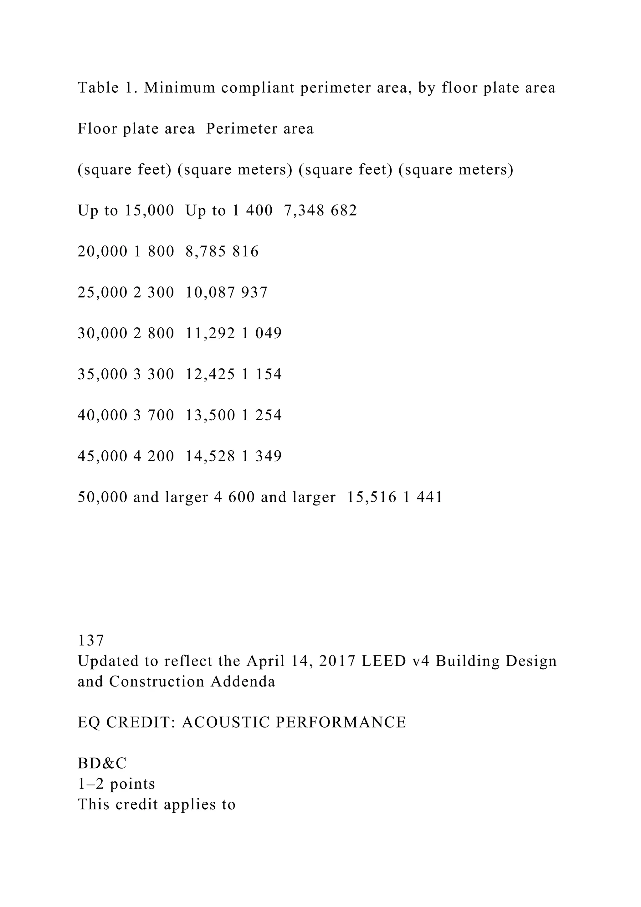 Table 1. Minimum compliant perimeter area, by floor plate area
Floor plate area Perimeter area
(square feet) (square meters) (square feet) (square meters)
Up to 15,000 Up to 1 400 7,348 682
20,000 1 800 8,785 816
25,000 2 300 10,087 937
30,000 2 800 11,292 1 049
35,000 3 300 12,425 1 154
40,000 3 700 13,500 1 254
45,000 4 200 14,528 1 349
50,000 and larger 4 600 and larger 15,516 1 441
137
Updated to reflect the April 14, 2017 LEED v4 Building Design
and Construction Addenda
EQ CREDIT: ACOUSTIC PERFORMANCE
BD&C
1–2 points
This credit applies to
 