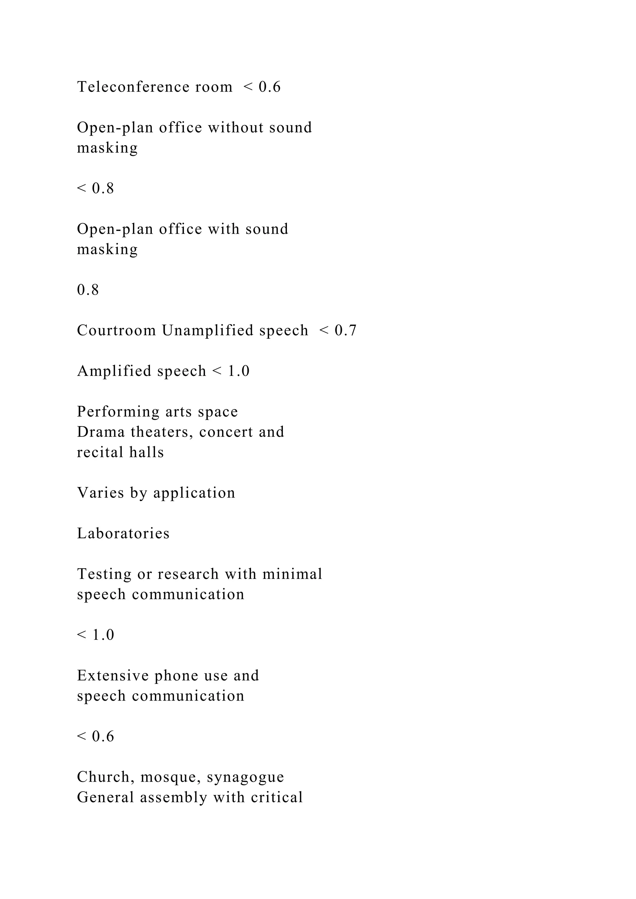 Teleconference room < 0.6
Open-plan office without sound
masking
< 0.8
Open-plan office with sound
masking
0.8
Courtroom Unamplified speech < 0.7
Amplified speech < 1.0
Performing arts space
Drama theaters, concert and
recital halls
Varies by application
Laboratories
Testing or research with minimal
speech communication
< 1.0
Extensive phone use and
speech communication
< 0.6
Church, mosque, synagogue
General assembly with critical
 