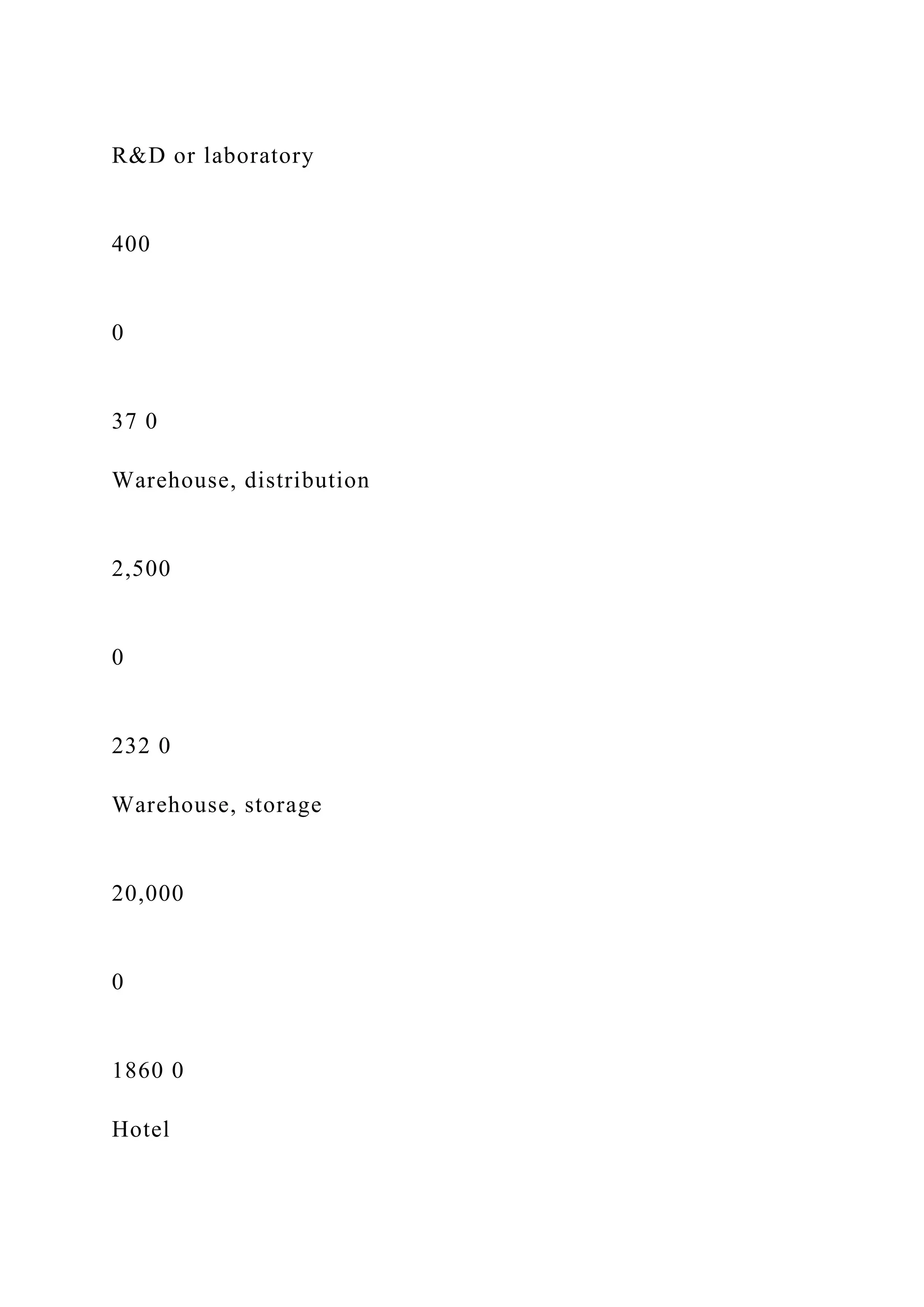 R&D or laboratory
400
0
37 0
Warehouse, distribution
2,500
0
232 0
Warehouse, storage
20,000
0
1860 0
Hotel
 
