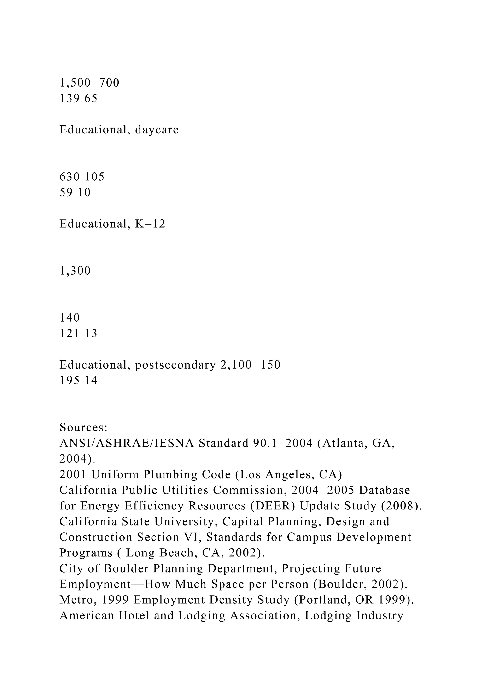 1,500 700
139 65
Educational, daycare
630 105
59 10
Educational, K–12
1,300
140
121 13
Educational, postsecondary 2,100 150
195 14
Sources:
ANSI/ASHRAE/IESNA Standard 90.1–2004 (Atlanta, GA,
2004).
2001 Uniform Plumbing Code (Los Angeles, CA)
California Public Utilities Commission, 2004–2005 Database
for Energy Efficiency Resources (DEER) Update Study (2008).
California State University, Capital Planning, Design and
Construction Section VI, Standards for Campus Development
Programs ( Long Beach, CA, 2002).
City of Boulder Planning Department, Projecting Future
Employment—How Much Space per Person (Boulder, 2002).
Metro, 1999 Employment Density Study (Portland, OR 1999).
American Hotel and Lodging Association, Lodging Industry
 