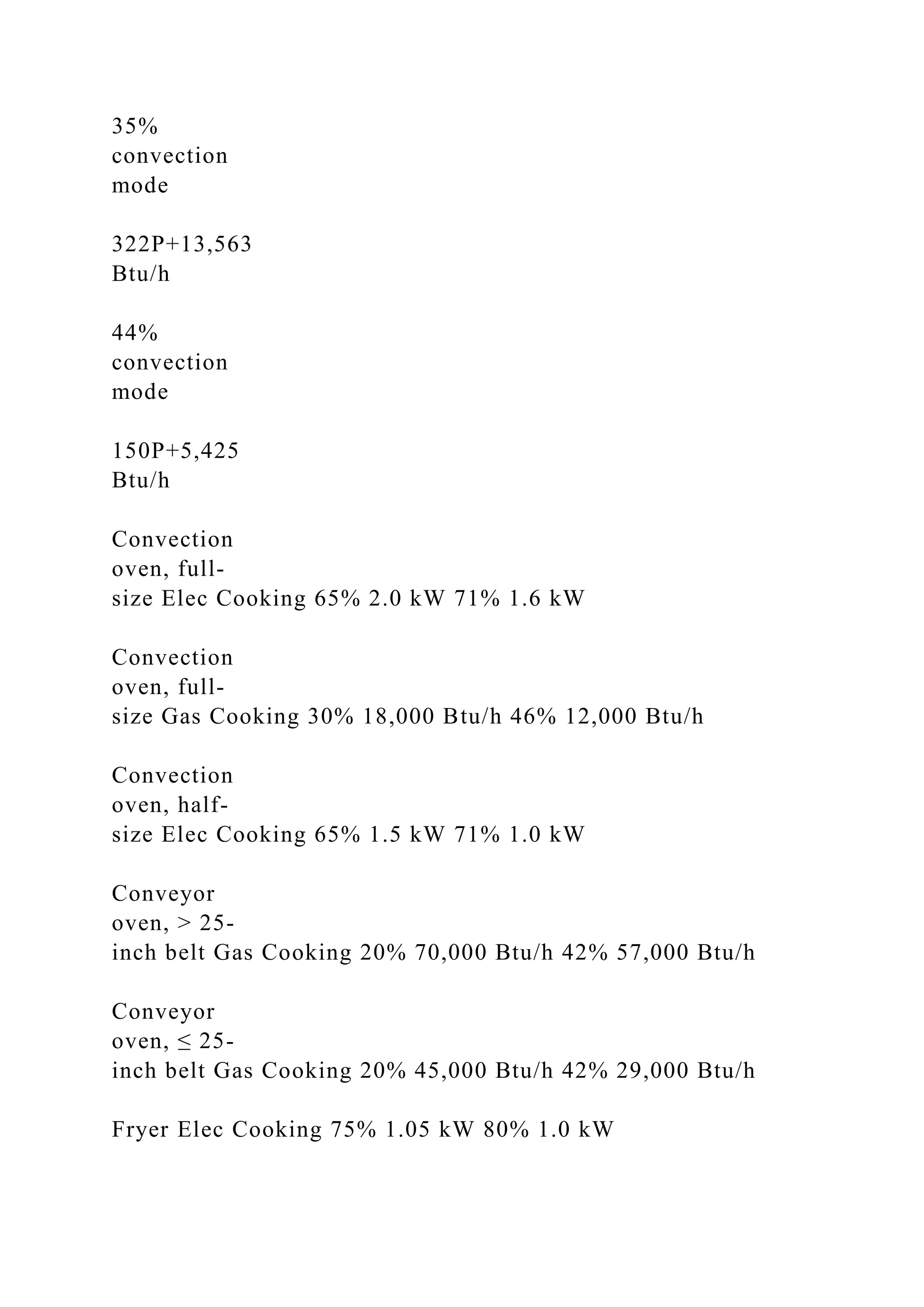 35%
convection
mode
322P+13,563
Btu/h
44%
convection
mode
150P+5,425
Btu/h
Convection
oven, full-
size Elec Cooking 65% 2.0 kW 71% 1.6 kW
Convection
oven, full-
size Gas Cooking 30% 18,000 Btu/h 46% 12,000 Btu/h
Convection
oven, half-
size Elec Cooking 65% 1.5 kW 71% 1.0 kW
Conveyor
oven, > 25-
inch belt Gas Cooking 20% 70,000 Btu/h 42% 57,000 Btu/h
Conveyor
oven, ≤ 25-
inch belt Gas Cooking 20% 45,000 Btu/h 42% 29,000 Btu/h
Fryer Elec Cooking 75% 1.05 kW 80% 1.0 kW
 