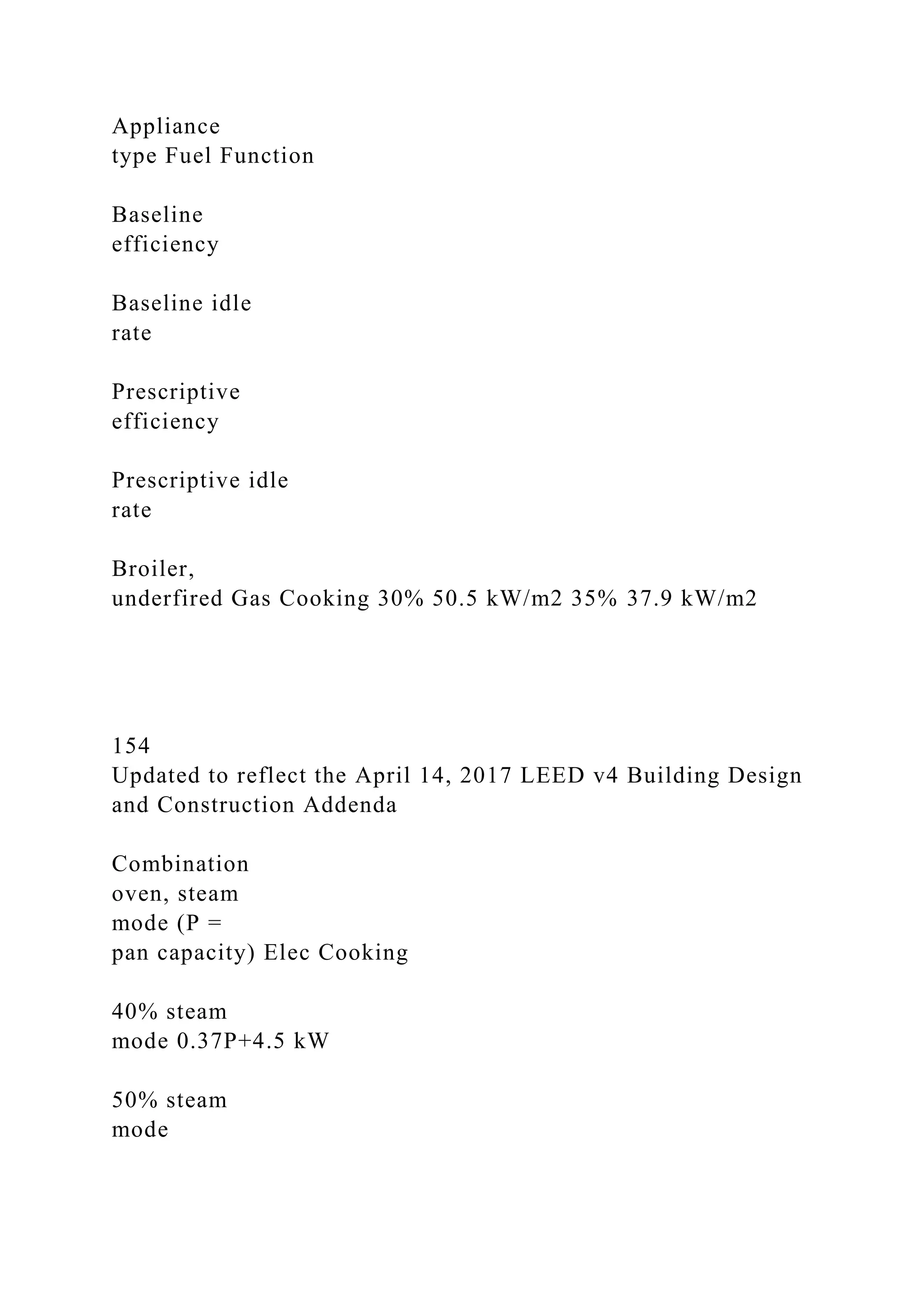 Appliance
type Fuel Function
Baseline
efficiency
Baseline idle
rate
Prescriptive
efficiency
Prescriptive idle
rate
Broiler,
underfired Gas Cooking 30% 50.5 kW/m2 35% 37.9 kW/m2
154
Updated to reflect the April 14, 2017 LEED v4 Building Design
and Construction Addenda
Combination
oven, steam
mode (P =
pan capacity) Elec Cooking
40% steam
mode 0.37P+4.5 kW
50% steam
mode
 