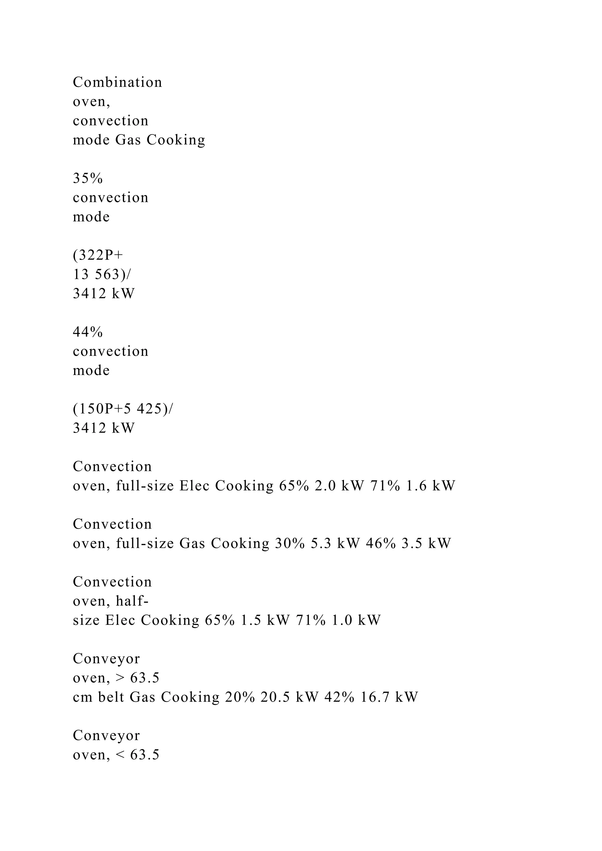 Combination
oven,
convection
mode Gas Cooking
35%
convection
mode
(322P+
13 563)/
3412 kW
44%
convection
mode
(150P+5 425)/
3412 kW
Convection
oven, full-size Elec Cooking 65% 2.0 kW 71% 1.6 kW
Convection
oven, full-size Gas Cooking 30% 5.3 kW 46% 3.5 kW
Convection
oven, half-
size Elec Cooking 65% 1.5 kW 71% 1.0 kW
Conveyor
oven, > 63.5
cm belt Gas Cooking 20% 20.5 kW 42% 16.7 kW
Conveyor
oven, < 63.5
 