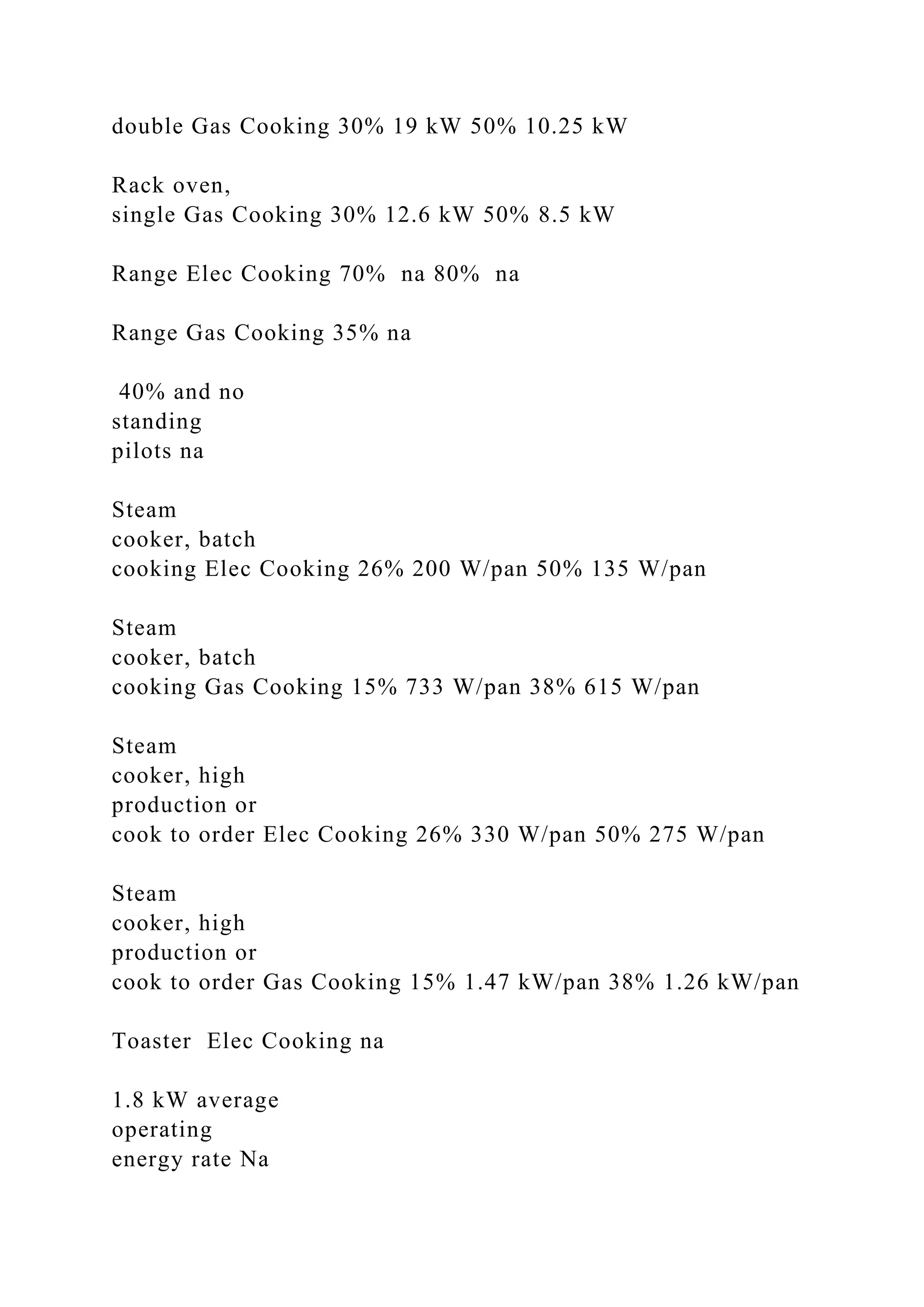 double Gas Cooking 30% 19 kW 50% 10.25 kW
Rack oven,
single Gas Cooking 30% 12.6 kW 50% 8.5 kW
Range Elec Cooking 70% na 80% na
Range Gas Cooking 35% na
40% and no
standing
pilots na
Steam
cooker, batch
cooking Elec Cooking 26% 200 W/pan 50% 135 W/pan
Steam
cooker, batch
cooking Gas Cooking 15% 733 W/pan 38% 615 W/pan
Steam
cooker, high
production or
cook to order Elec Cooking 26% 330 W/pan 50% 275 W/pan
Steam
cooker, high
production or
cook to order Gas Cooking 15% 1.47 kW/pan 38% 1.26 kW/pan
Toaster Elec Cooking na
1.8 kW average
operating
energy rate Na
 