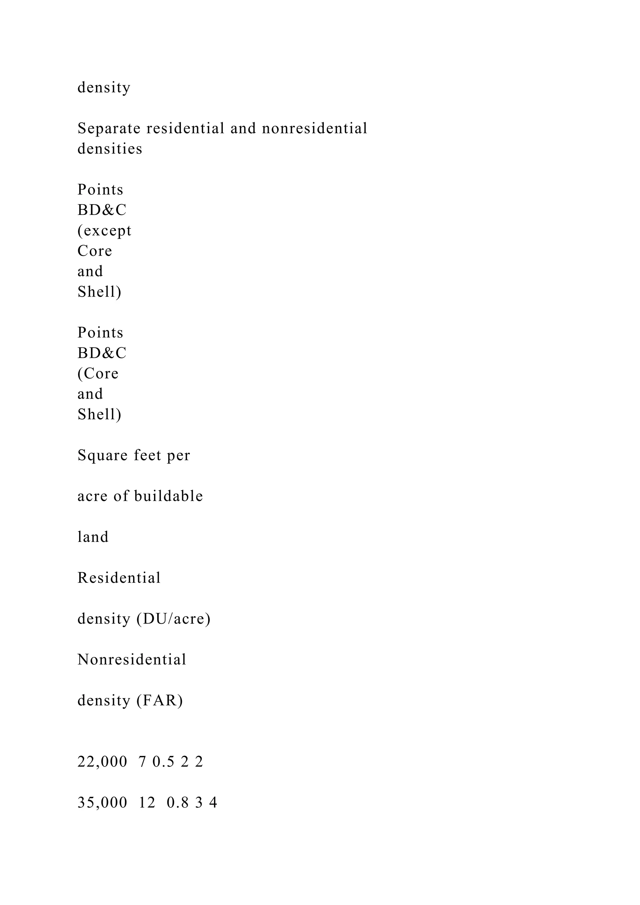 density
Separate residential and nonresidential
densities
Points
BD&C
(except
Core
and
Shell)
Points
BD&C
(Core
and
Shell)
Square feet per
acre of buildable
land
Residential
density (DU/acre)
Nonresidential
density (FAR)
22,000 7 0.5 2 2
35,000 12 0.8 3 4
 