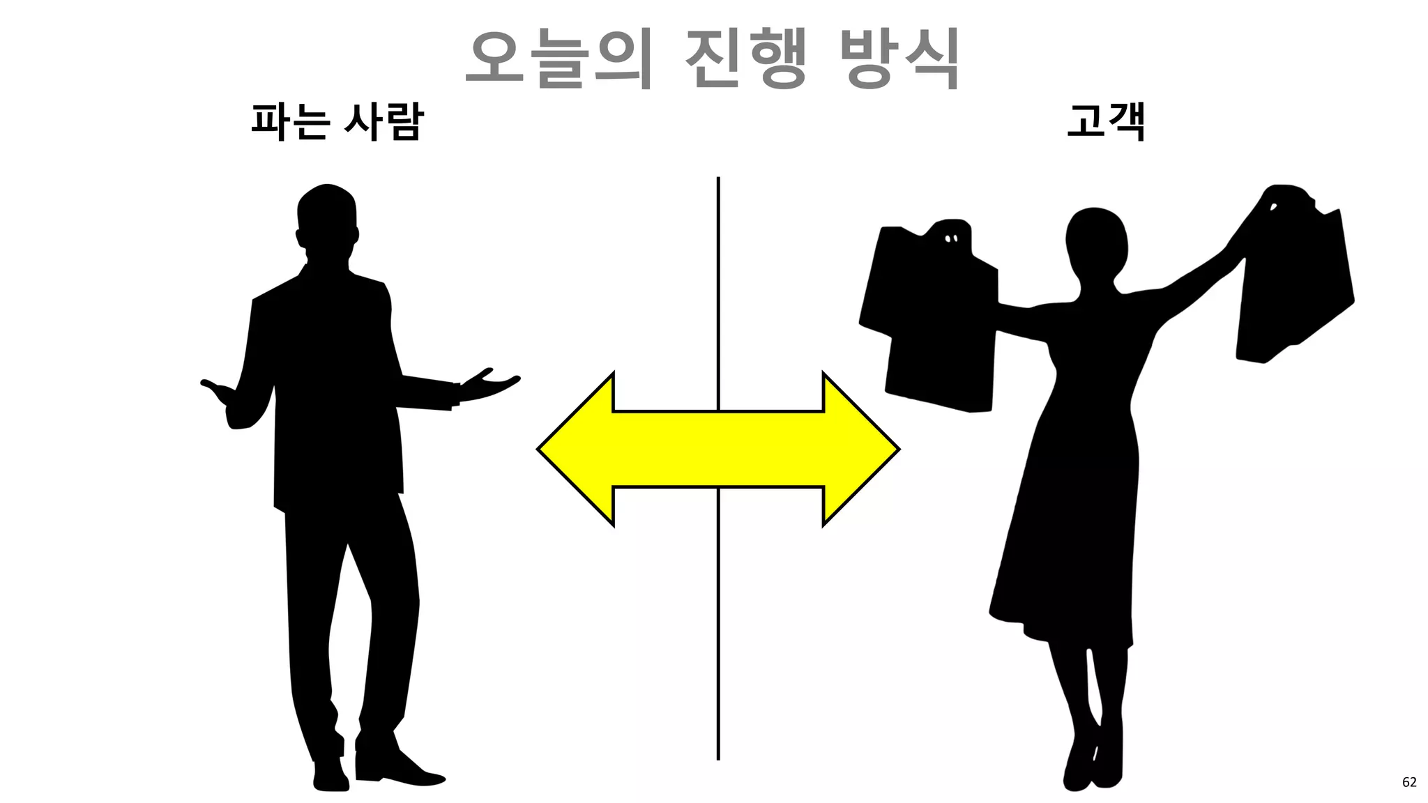 62
오늘의 진행 방식
파는 사람 고객
 