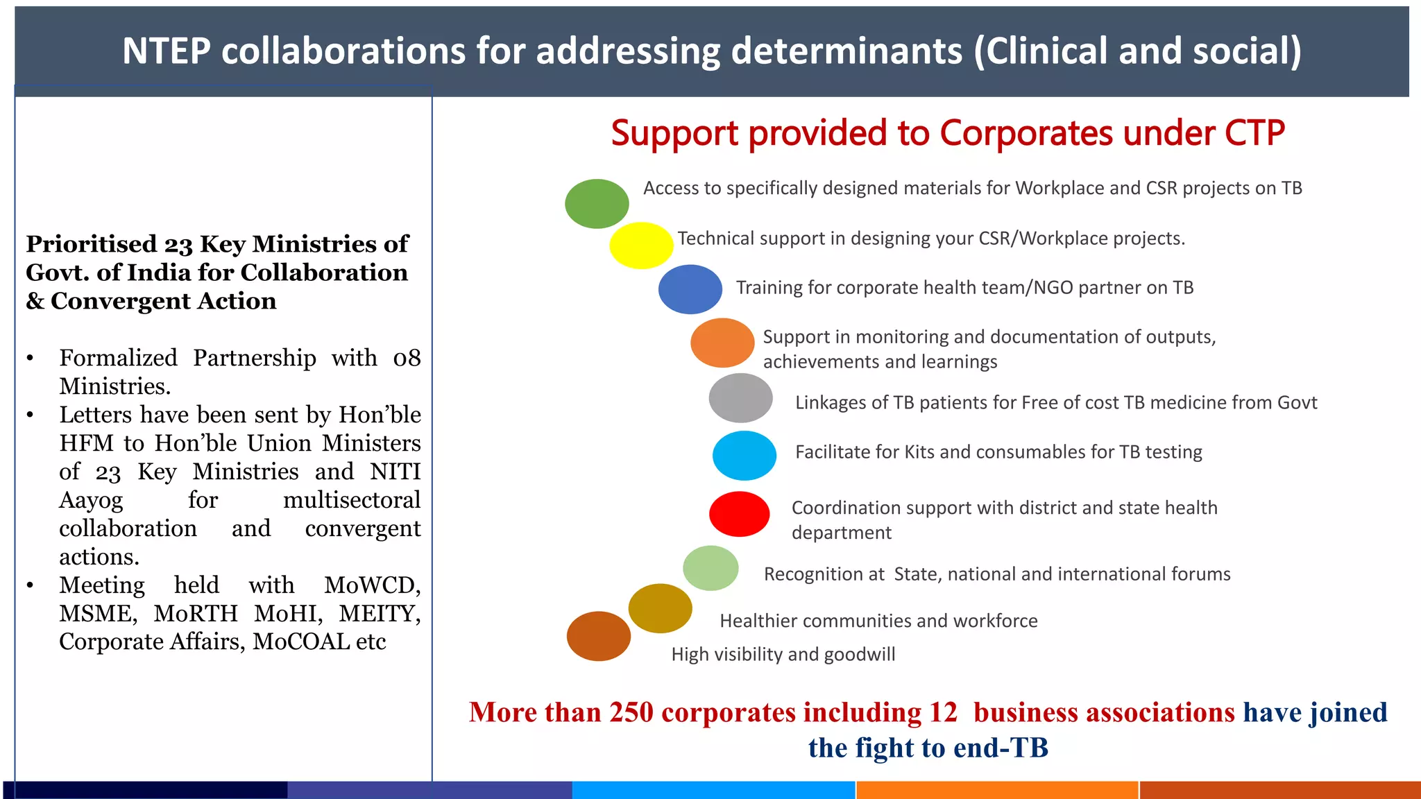 NTEP collaborations for addressing determinants (Clinical and social)
Prioritised 23 Key Ministries of
Govt. of India for Collaboration
& Convergent Action
• Formalized Partnership with 08
Ministries.
• Letters have been sent by Hon’ble
HFM to Hon’ble Union Ministers
of 23 Key Ministries and NITI
Aayog for multisectoral
collaboration and convergent
actions.
• Meeting held with MoWCD,
MSME, MoRTH MoHI, MEITY,
Corporate Affairs, MoCOAL etc
Support provided to Corporates under CTP
Access to specifically designed materials for Workplace and CSR projects on TB
Support in monitoring and documentation of outputs,
achievements and learnings
Facilitate for Kits and consumables for TB testing
Training for corporate health team/NGO partner on TB
Linkages of TB patients for Free of cost TB medicine from Govt
Technical support in designing your CSR/Workplace projects.
Healthier communities and workforce
Recognition at State, national and international forums
High visibility and goodwill
Coordination support with district and state health
department
More than 250 corporates including 12 business associations have joined
the fight to end-TB
 