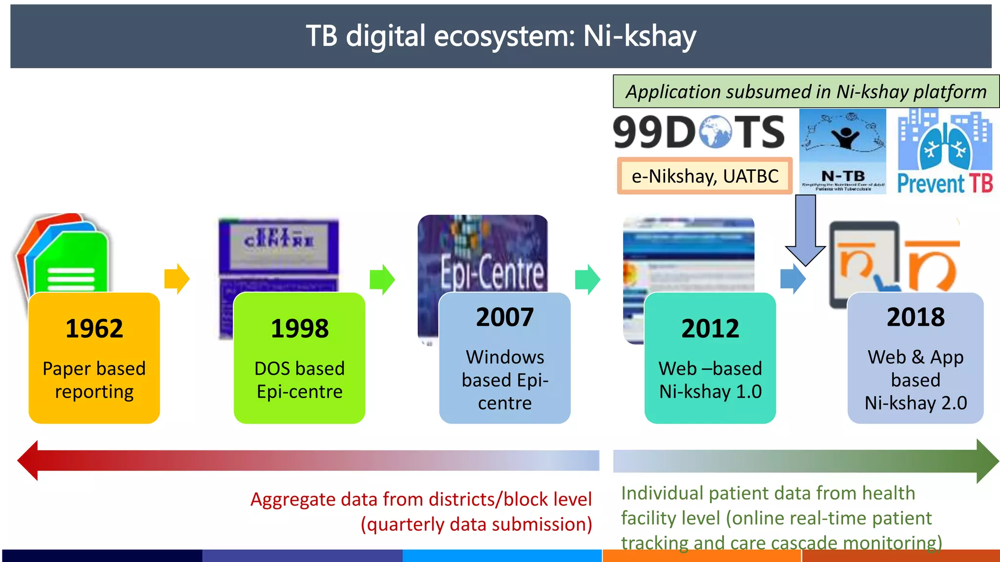 TB digital ecosystem: Ni-kshay
1962
Paper based
reporting
1998
DOS based
Epi-centre
2007
Windows
based Epi-
centre
2012
Web –based
Ni-kshay 1.0
2018
Web & App
based
Ni-kshay 2.0
Application subsumed in Ni-kshay platform
e-Nikshay, UATBC
Aggregate data from districts/block level
(quarterly data submission)
Individual patient data from health
facility level (online real-time patient
tracking and care cascade monitoring)
 
