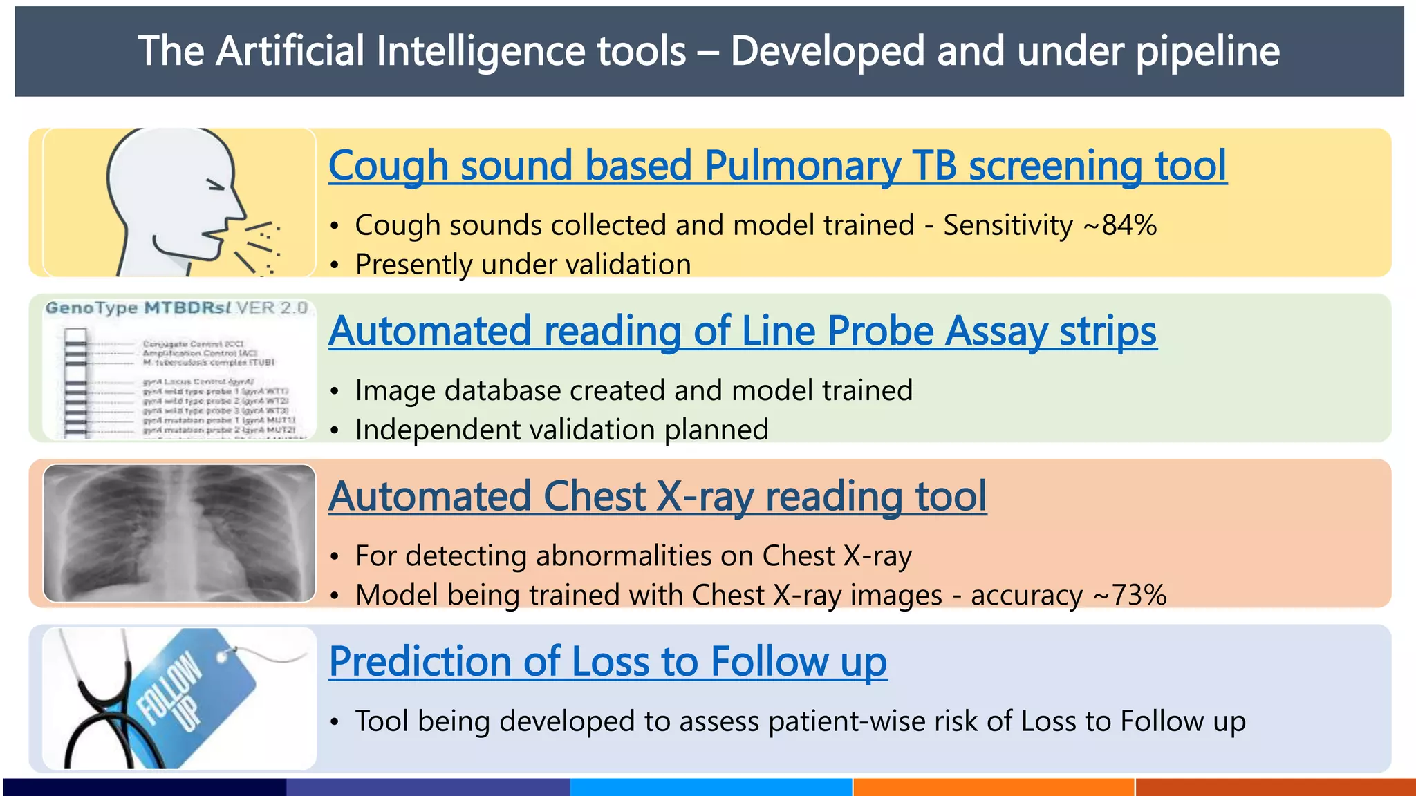 The Artificial Intelligence tools – Developed and under pipeline
Cough sound based Pulmonary TB screening tool
• Cough sounds collected and model trained - Sensitivity ~84%
• Presently under validation
Automated reading of Line Probe Assay strips
• Image database created and model trained
• Independent validation planned
Automated Chest X-ray reading tool
• For detecting abnormalities on Chest X-ray
• Model being trained with Chest X-ray images - accuracy ~73%
Prediction of Loss to Follow up
• Tool being developed to assess patient-wise risk of Loss to Follow up
 