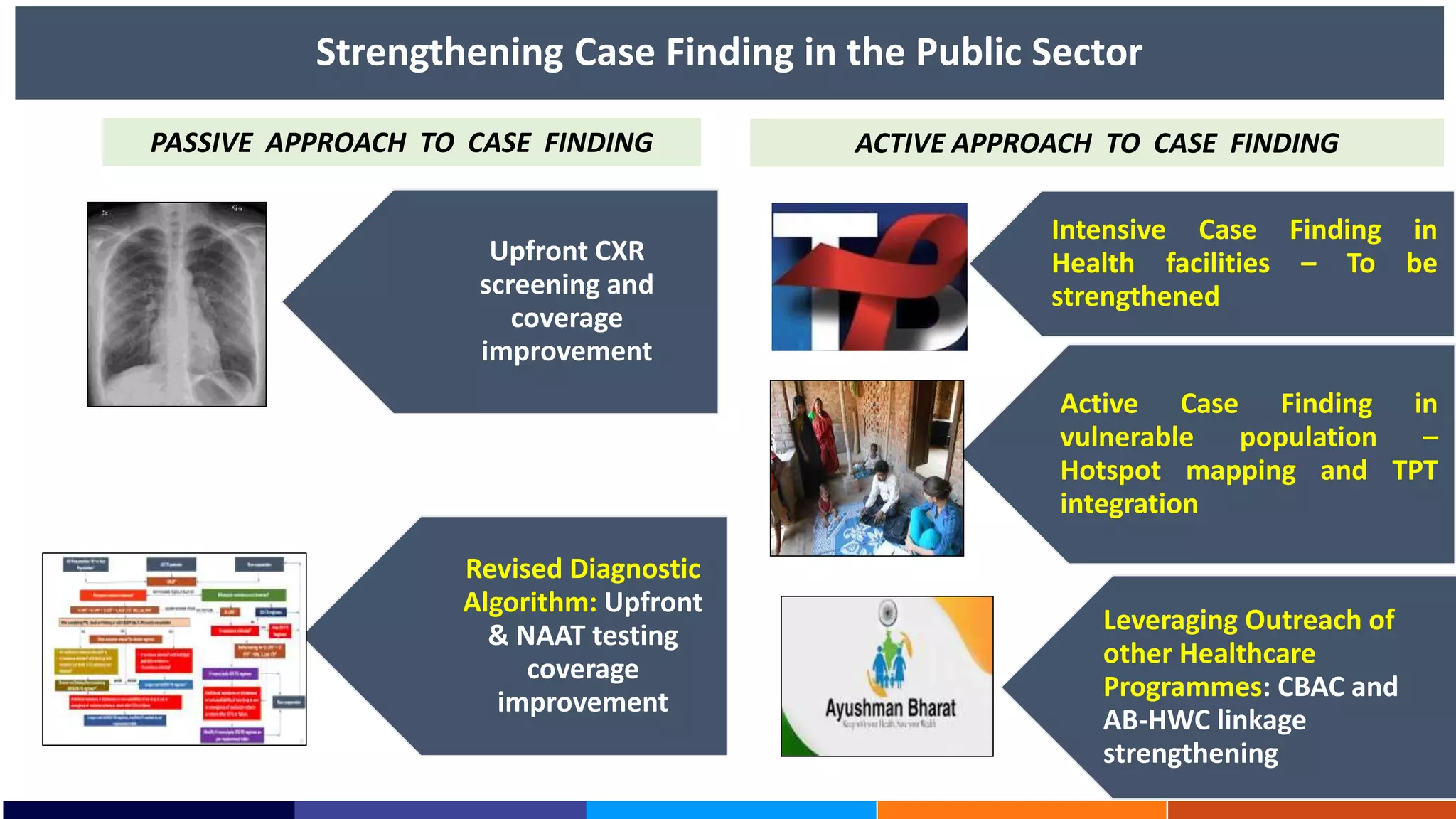 Strengthening Case Finding in the Public Sector
Upfront CXR
screening and
coverage
improvement
Revised Diagnostic
Algorithm: Upfront
& NAAT testing
coverage
improvement
Intensive Case Finding in
Health facilities – To be
strengthened
Active Case Finding in
vulnerable population –
Hotspot mapping and TPT
integration
Leveraging Outreach of
other Healthcare
Programmes: CBAC and
AB-HWC linkage
strengthening
PASSIVE APPROACH TO CASE FINDING ACTIVE APPROACH TO CASE FINDING
 